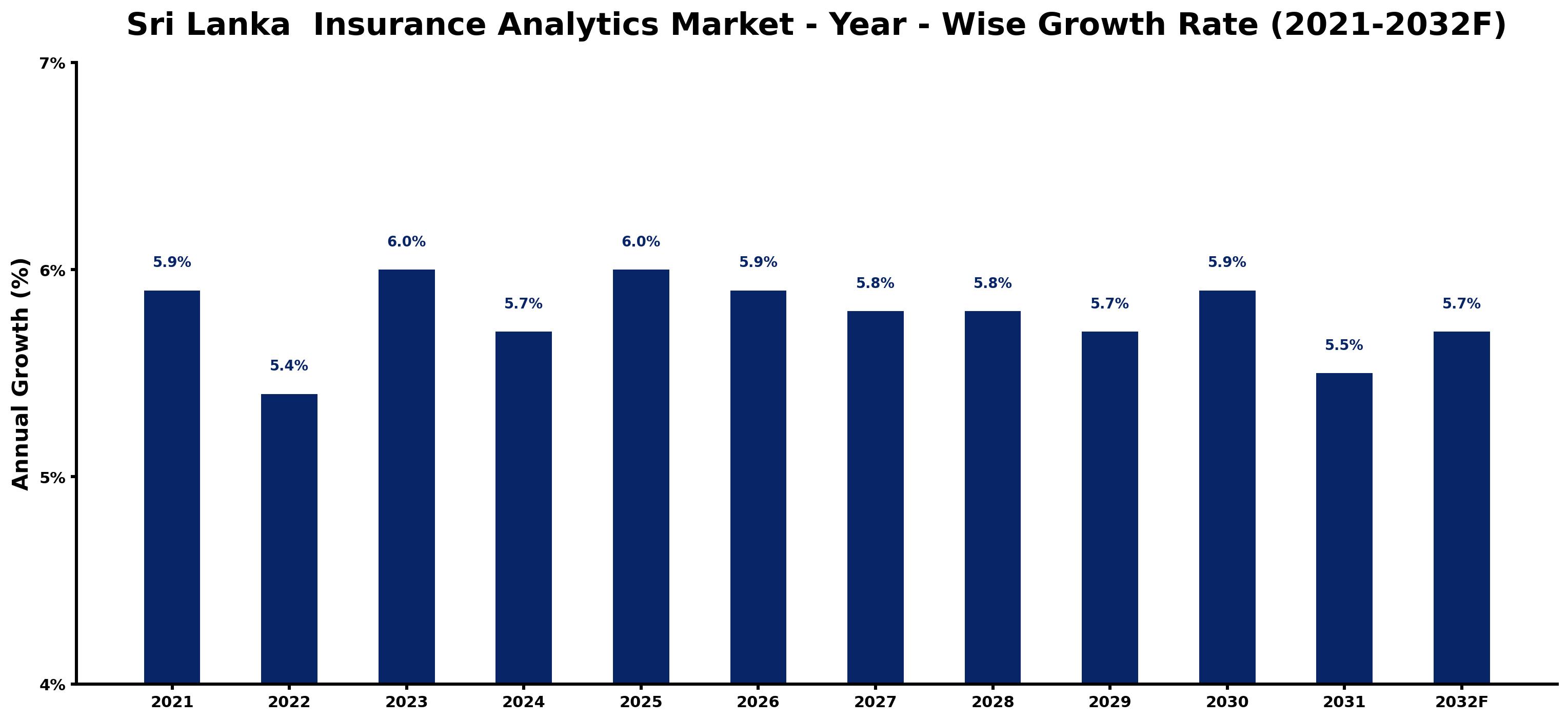 Sri Lanka  Insurance Analytics Market Year-wise Growth Rate and Key Drivers