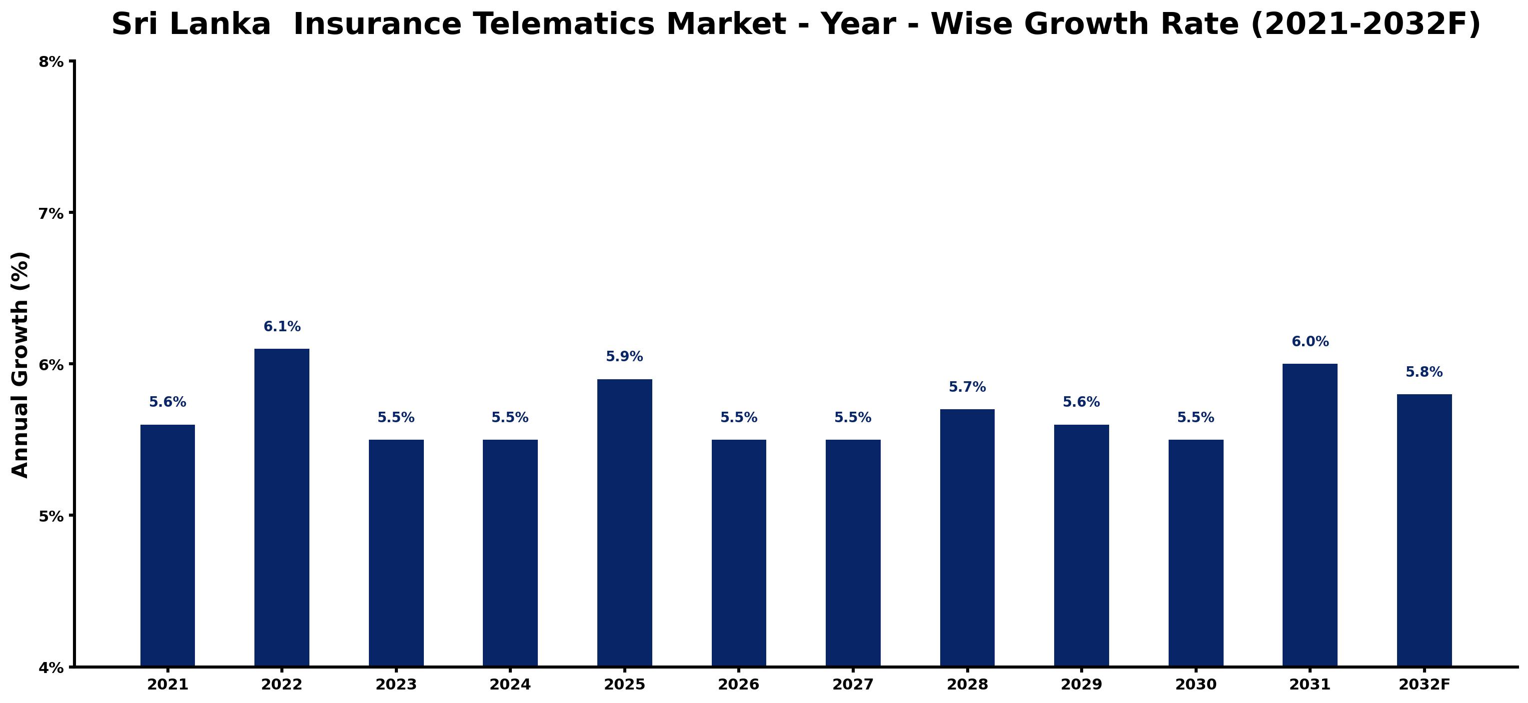 Sri Lanka Insurance Telematics Market Year-wise Growth Rate and Key Drivers