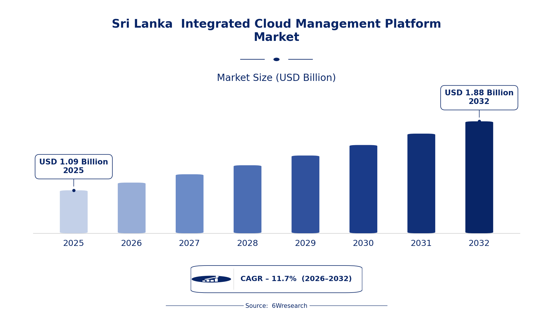 Sri Lanka Integrated Cloud Management Platform Market Size & Growth Rate (2026-2032)