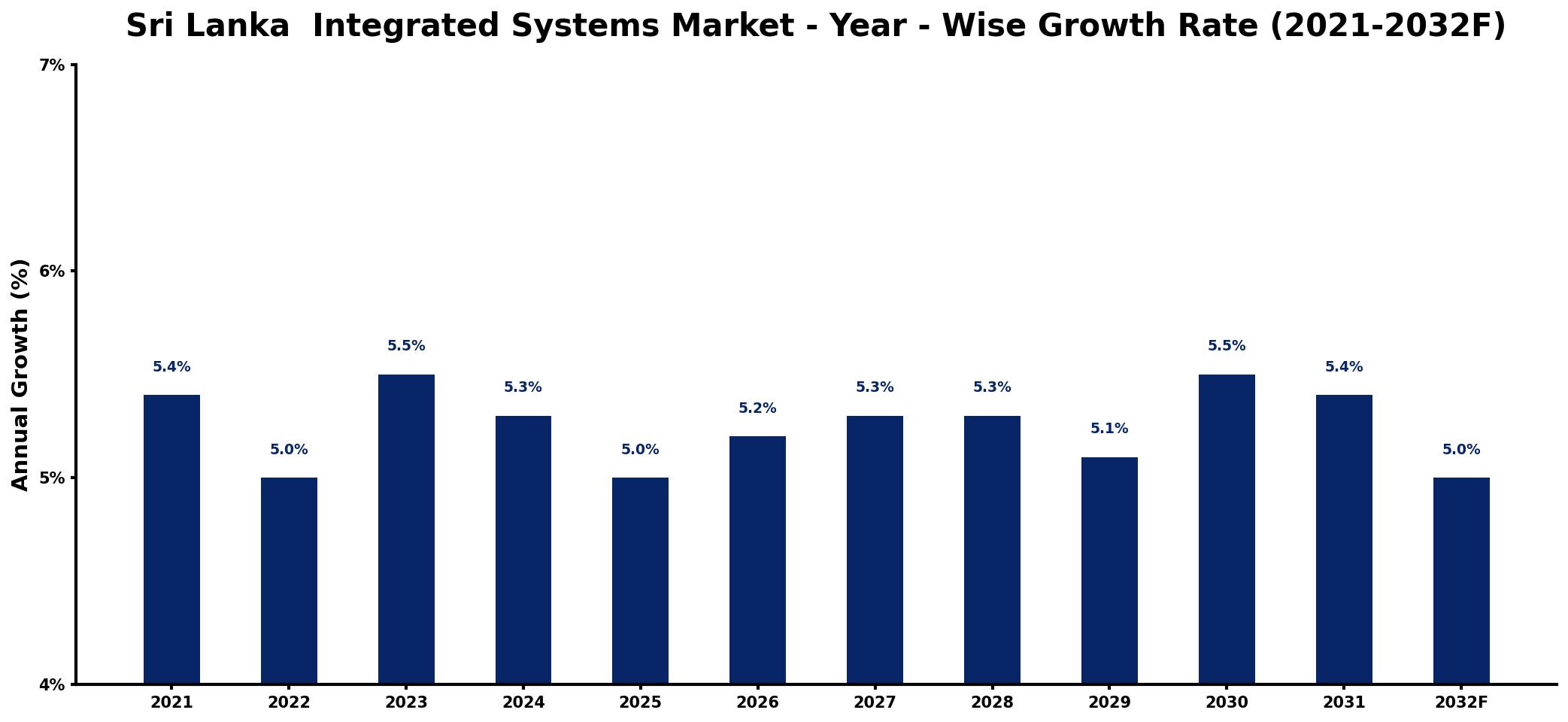 Sri Lanka Integrated Systems Market Year-wise Growth Rate and Key Drivers