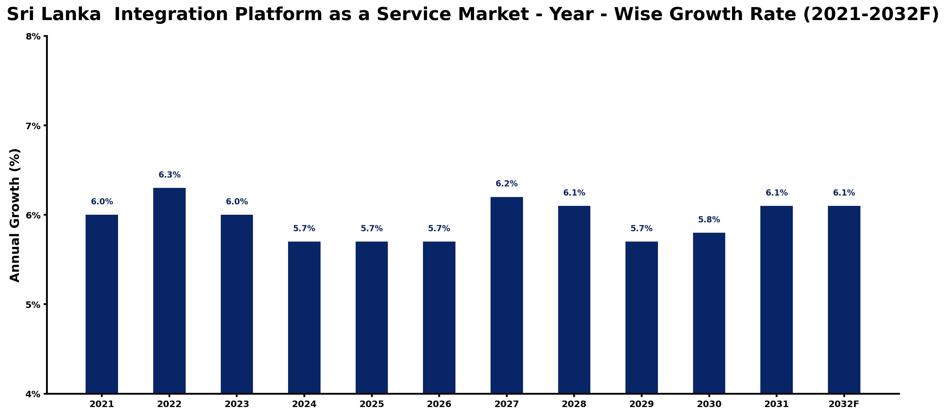 Sri Lanka Integration Platform as a Service Market Year-wise Growth Rate and Key Drivers