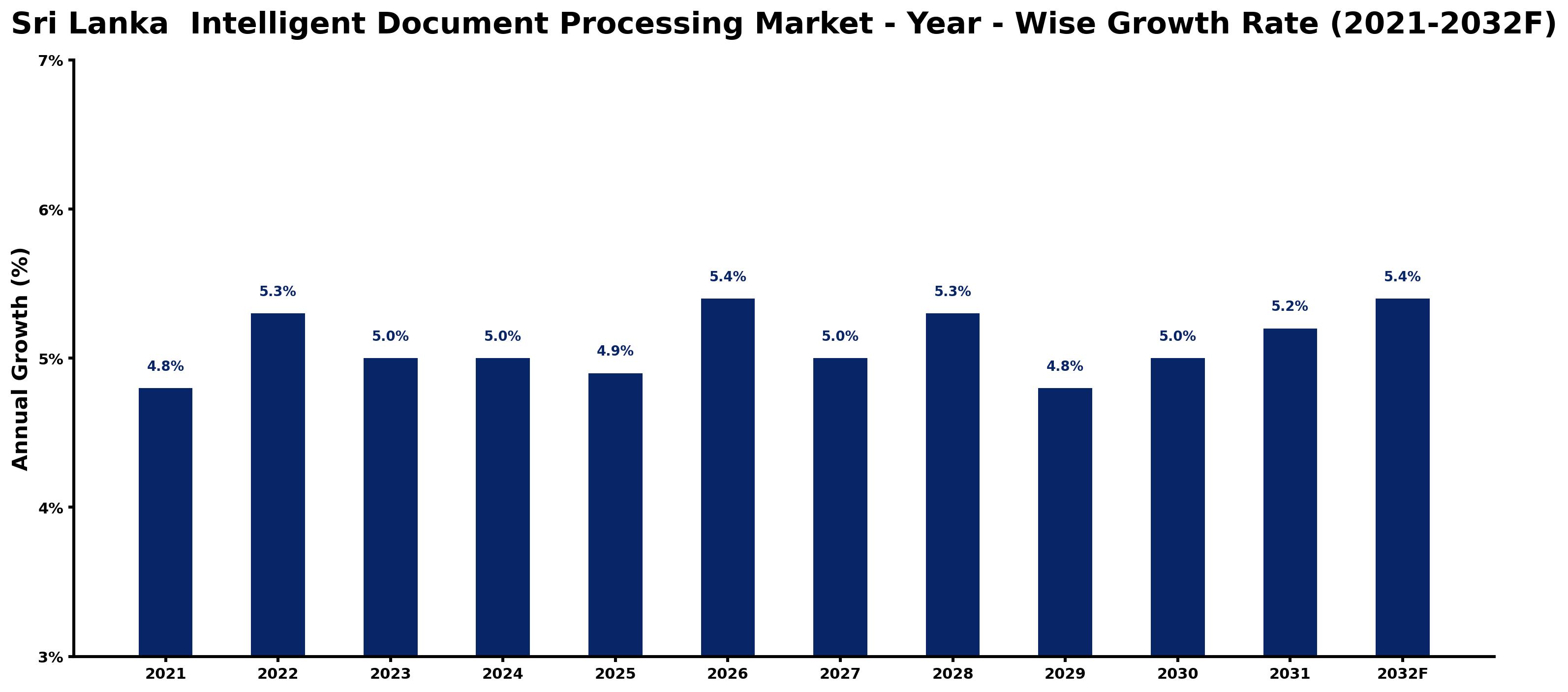 Sri Lanka  Intelligent Document Processing Market Year-wise Growth Rate and Key Drivers