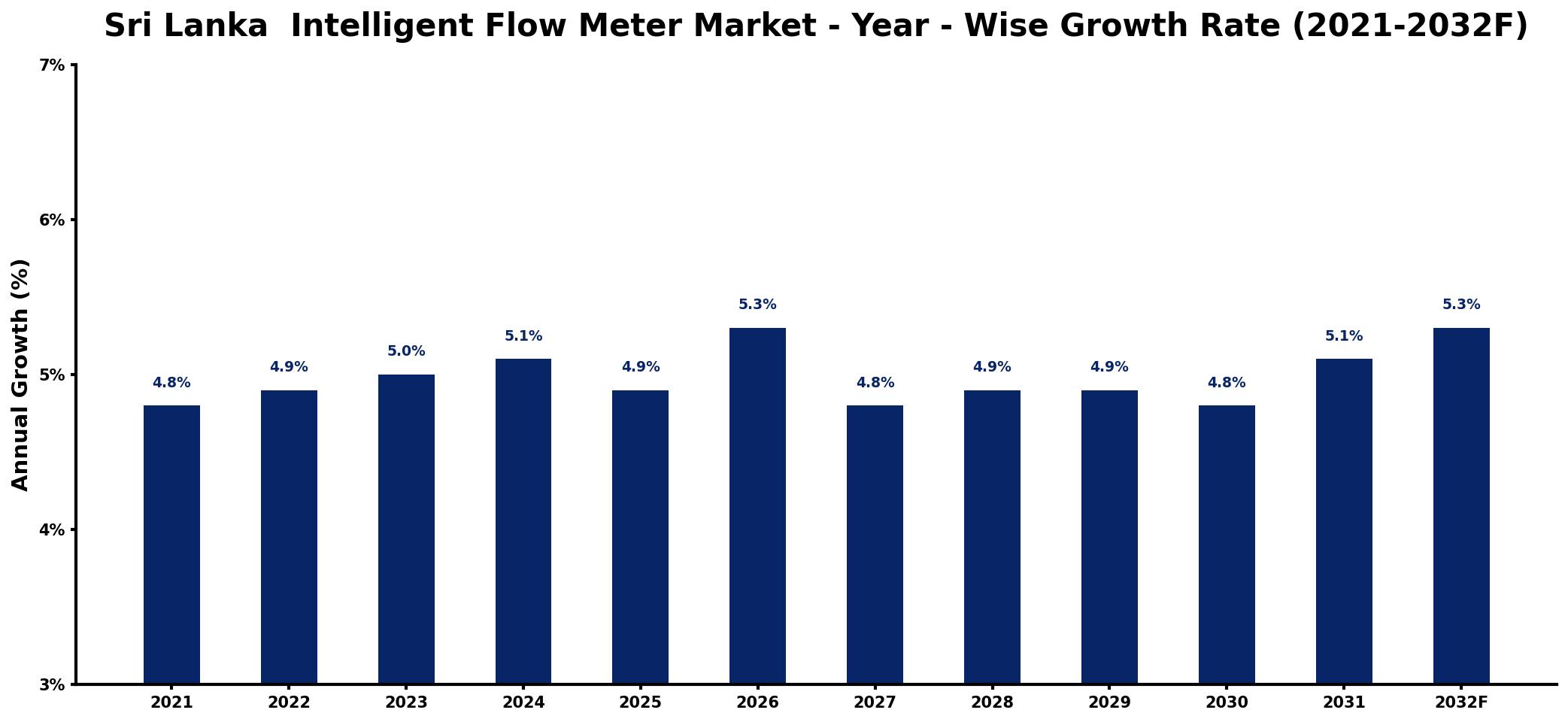 Sri Lanka  Intelligent Flow Meter Market Year-wise Growth Rate and Key Drivers