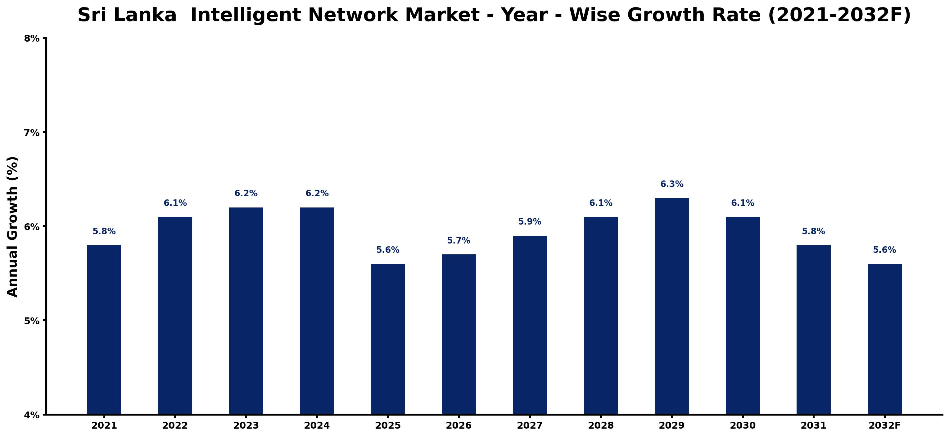 Sri Lanka Intelligent Network Market Year-wise Growth Rate and Key Drivers