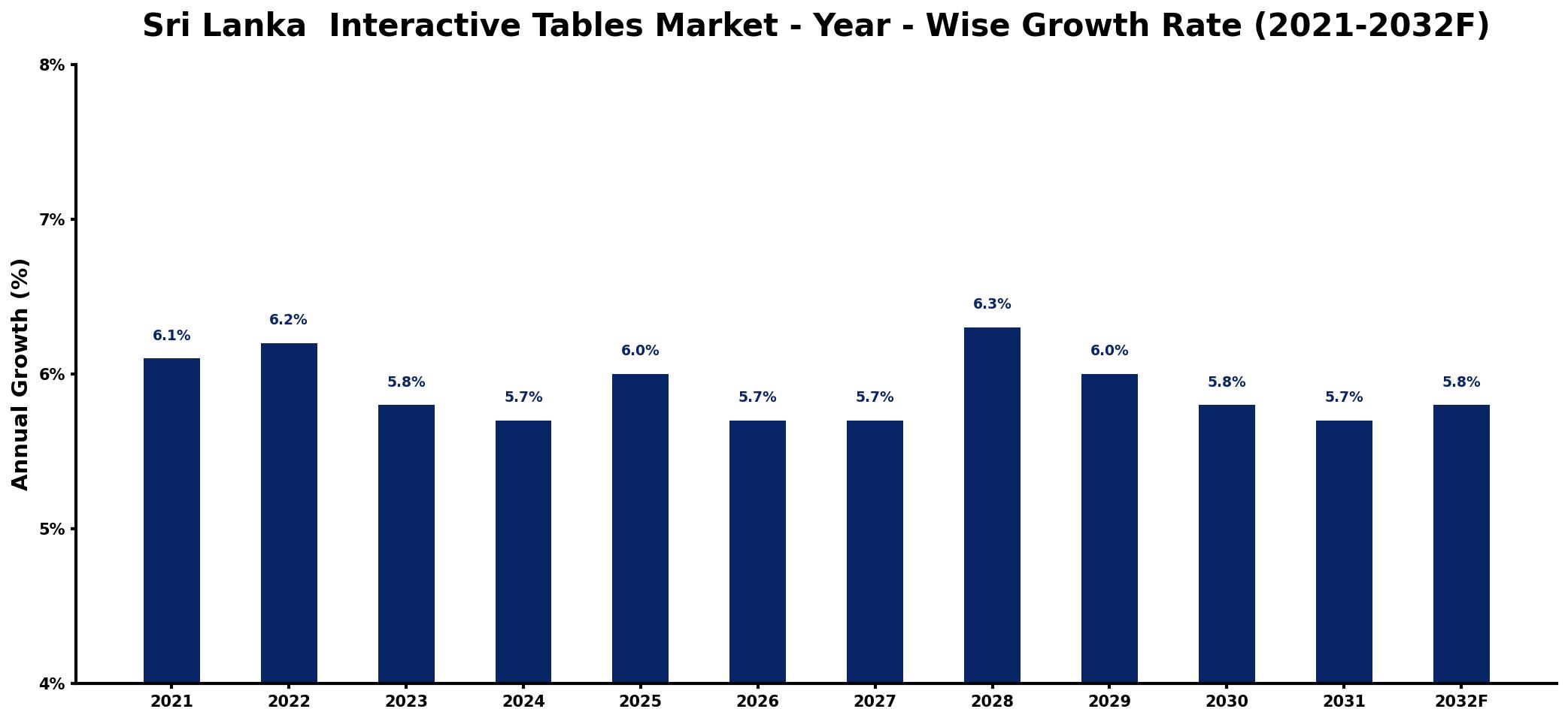 Sri Lanka  Interactive Tables Market Year-wise Growth Rate and Key Drivers