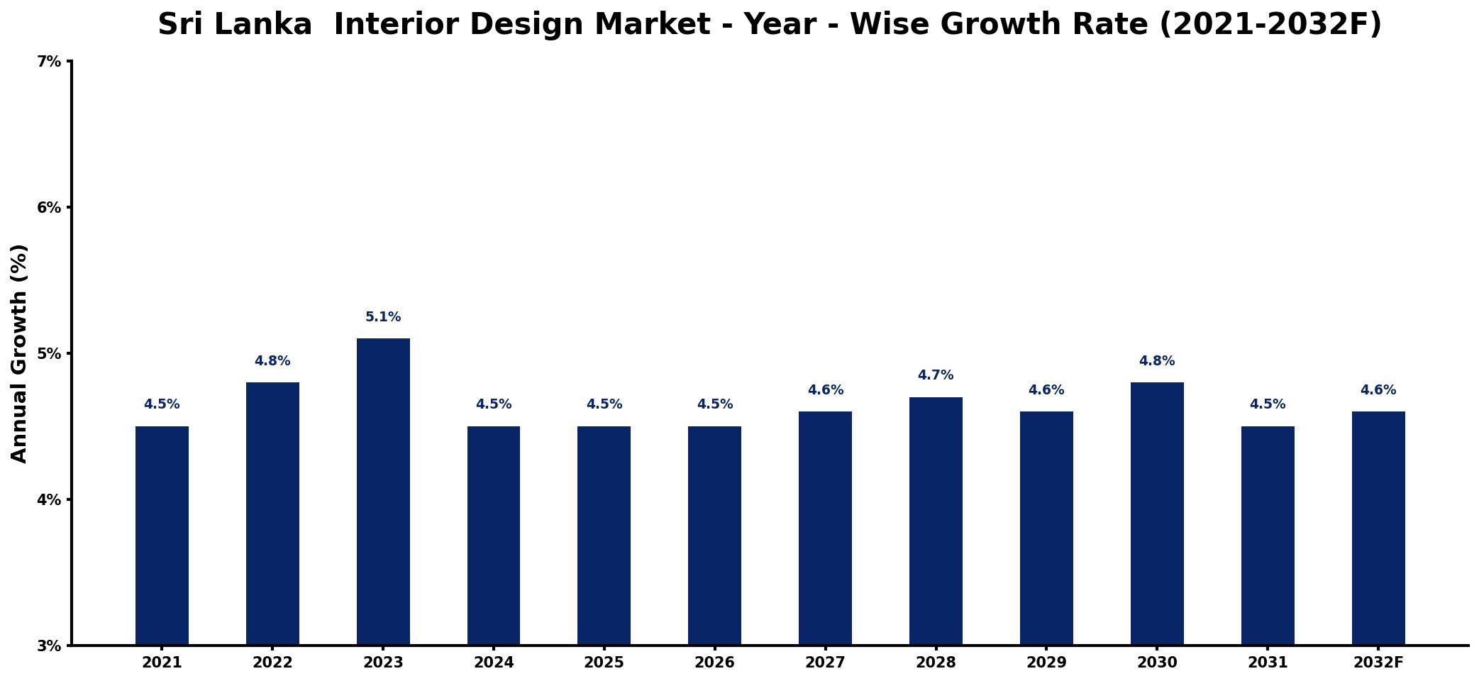 Sri Lanka Interior Design Market Year-wise Growth Rate and Key Drivers
