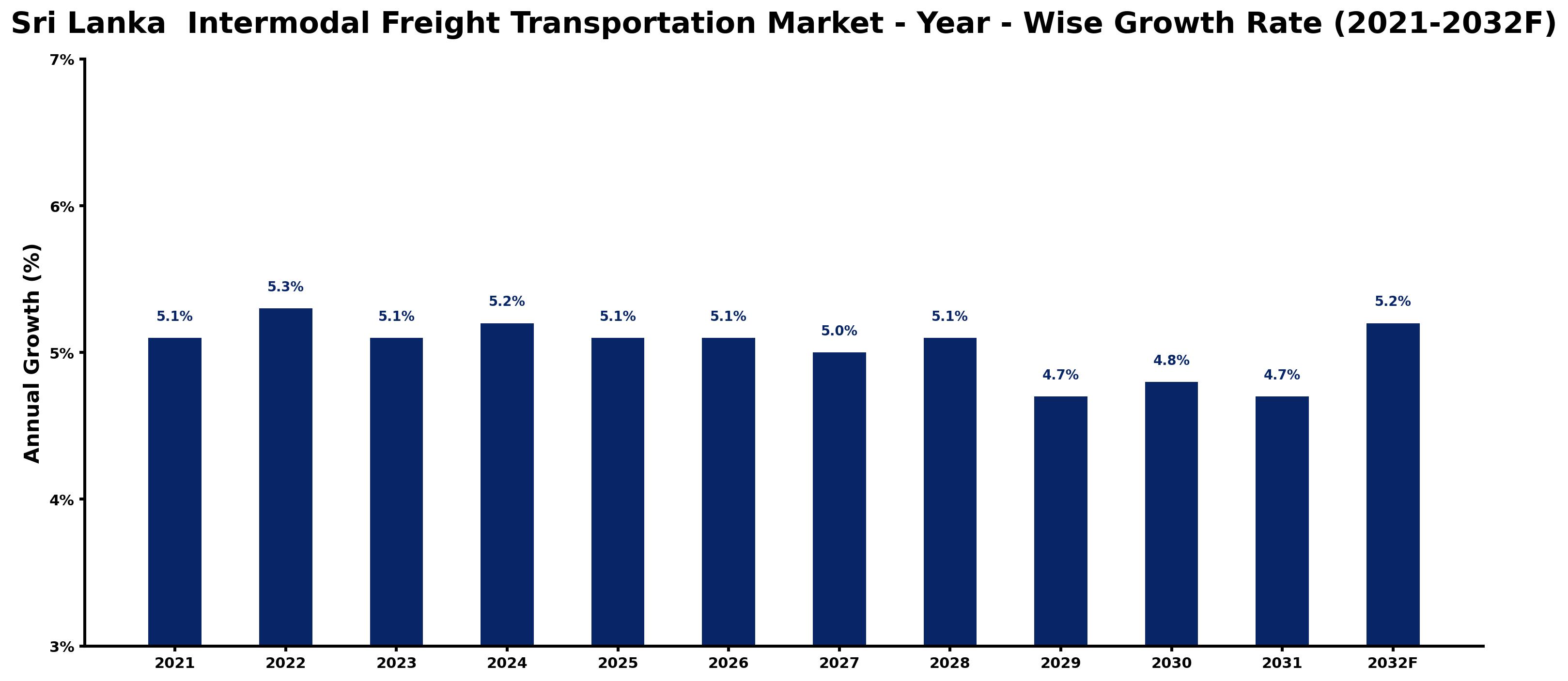 Sri Lanka Intermodal Freight Transportation Market Year-wise Growth Rate and Key Drivers
