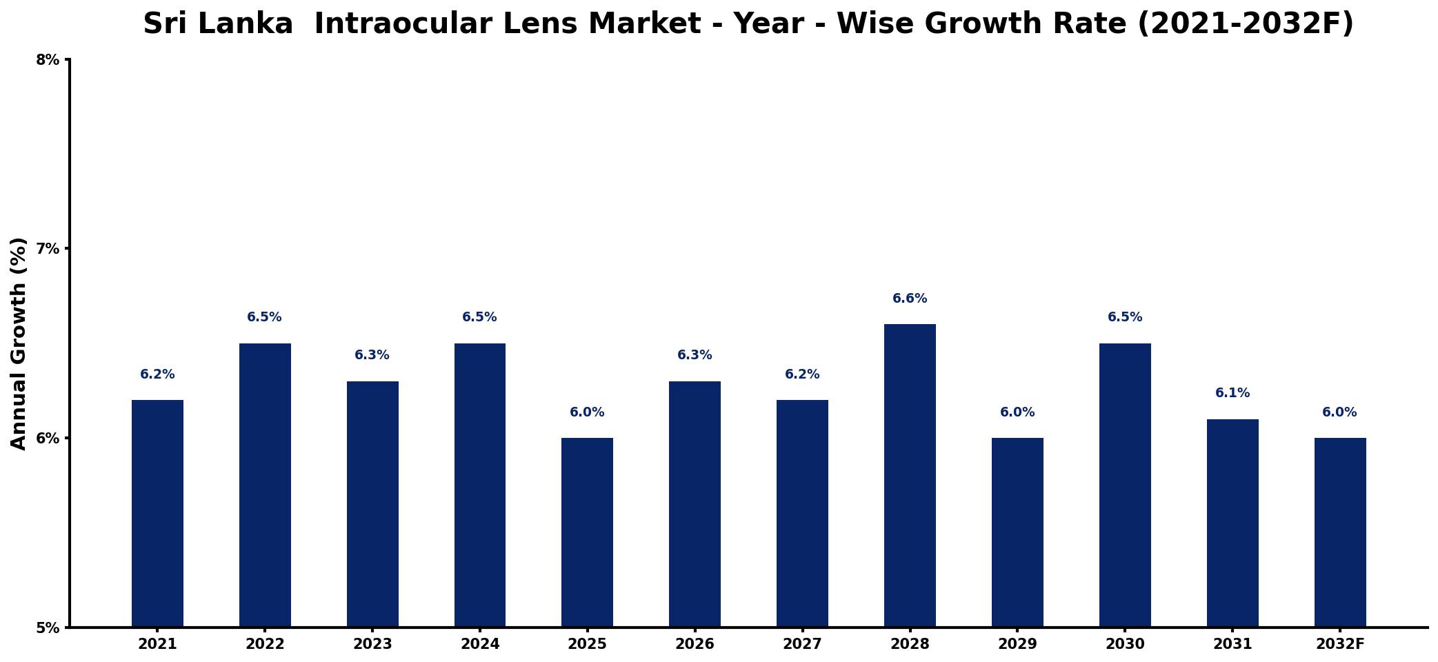 Sri Lanka Intraocular Lens Market Year-wise Growth Rate and Key Drivers