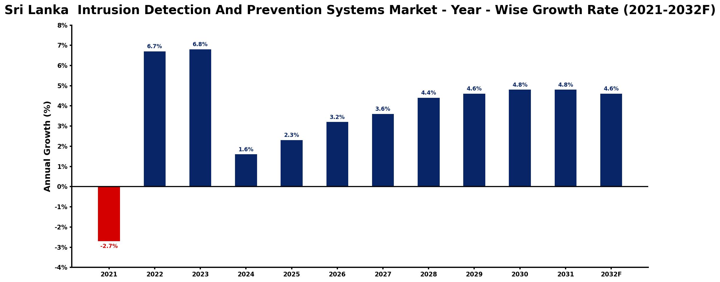 Sri Lanka  Intrusion Detection And Prevention Systems Market Year-wise Growth Rate and Key Drivers