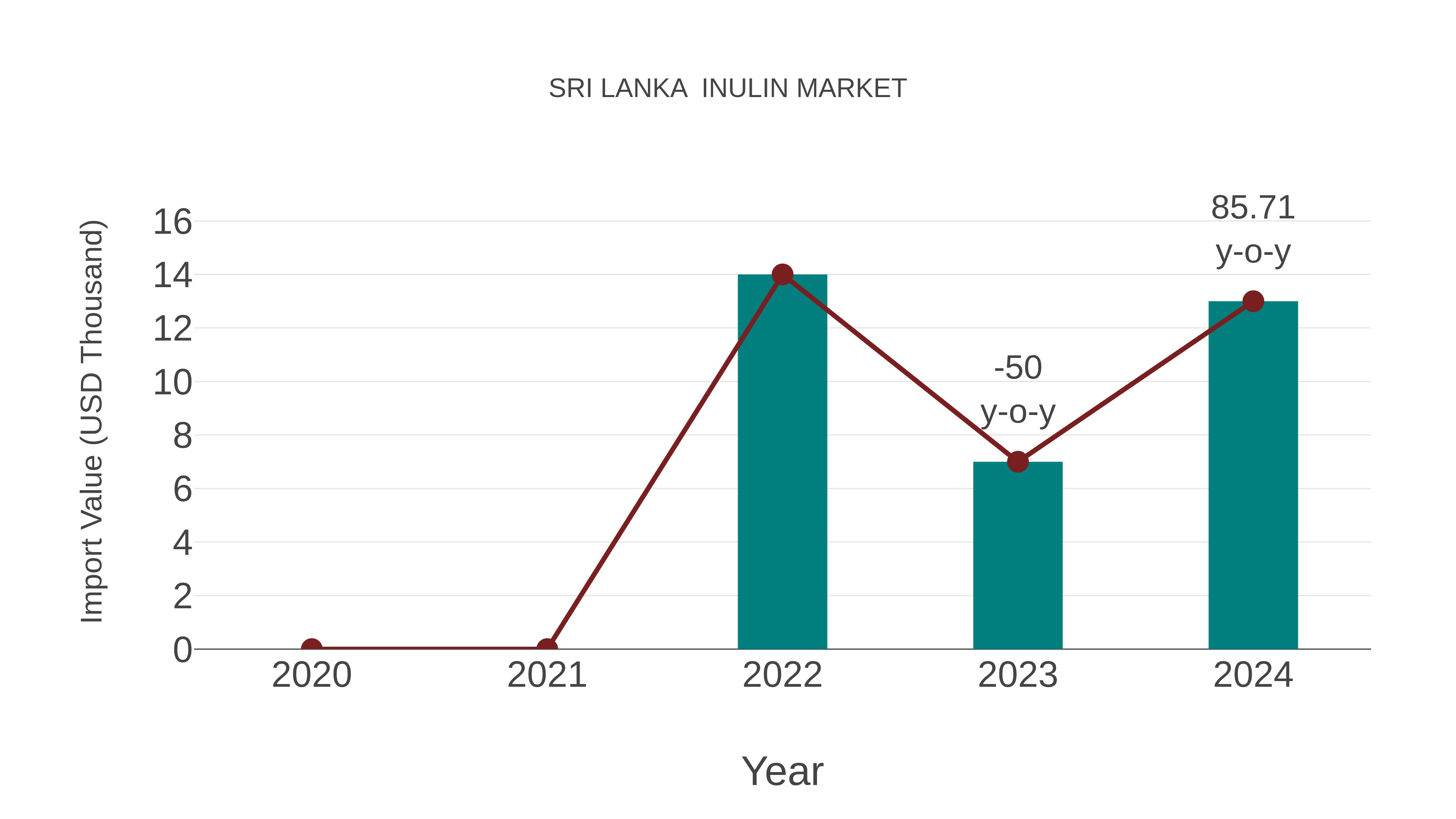  Sri Lanka  Inulin Market: Import Trend Analysis