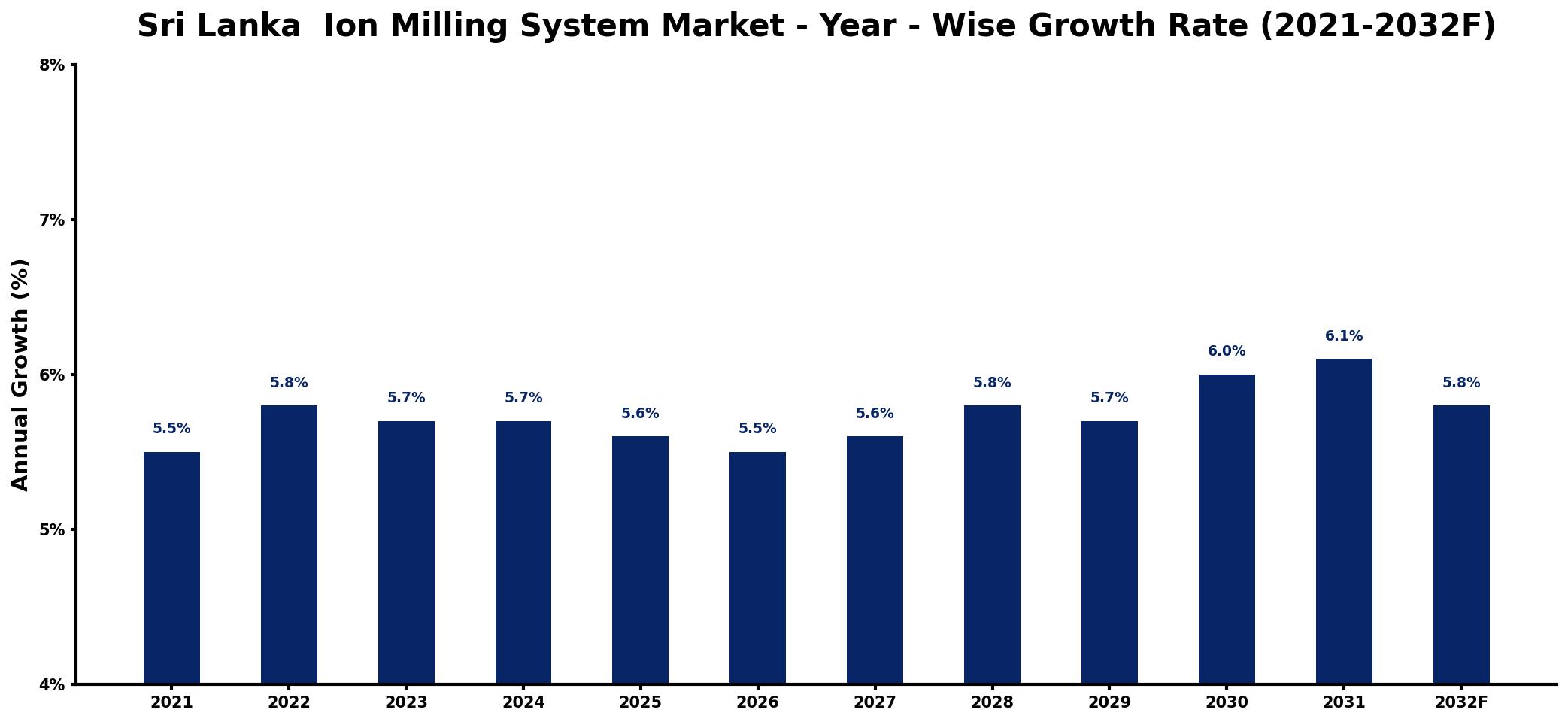 Sri Lanka  Ion Milling System Market Year-wise Growth Rate and Key Drivers