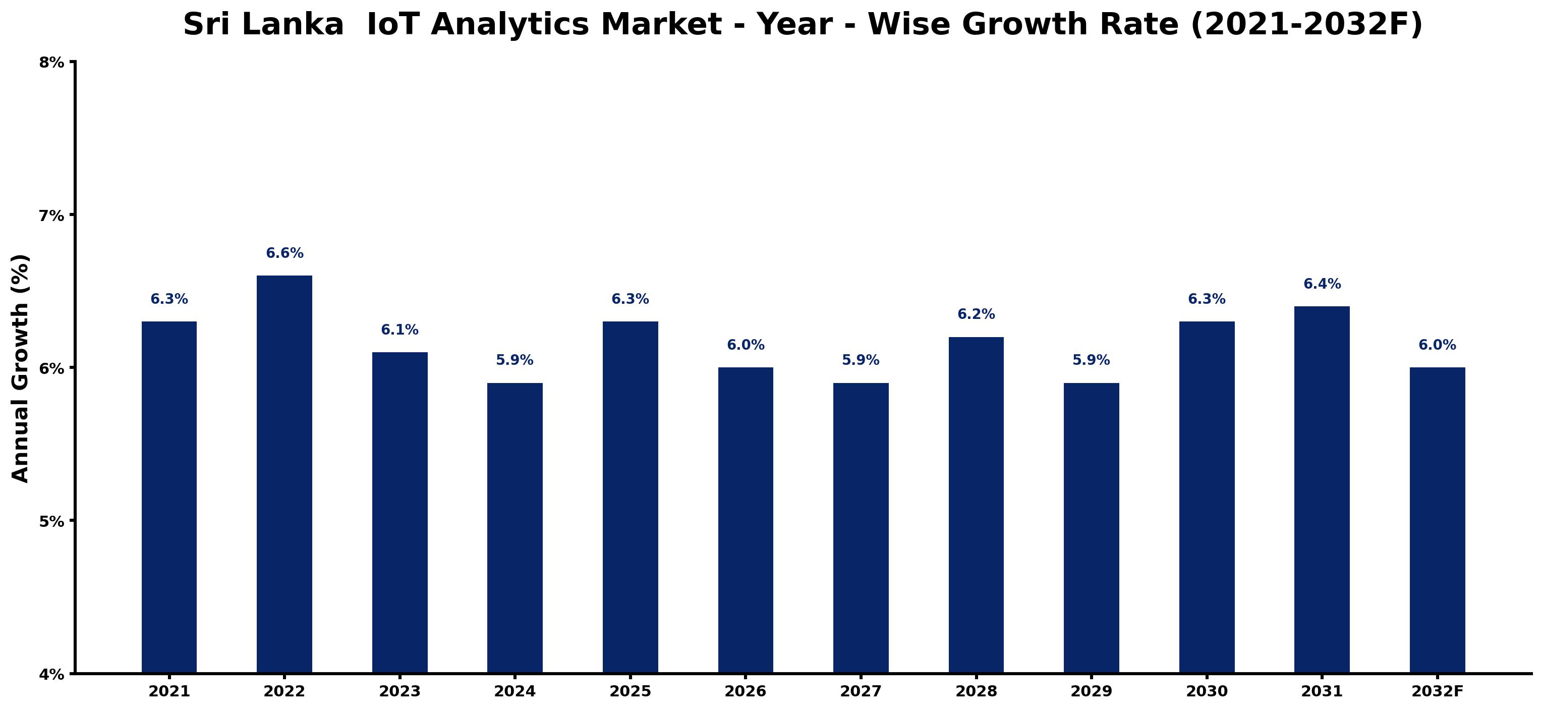 Sri Lanka IoT Analytics Market Year-wise Growth Rate and Key Drivers
