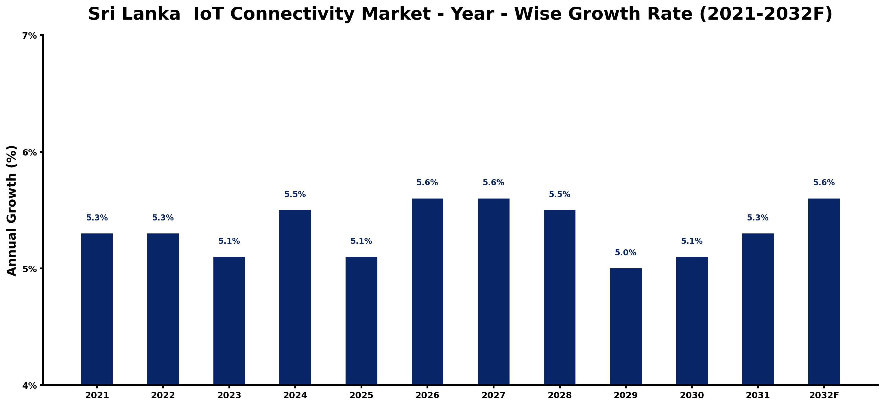 Sri Lanka IoT Connectivity Market Year-wise Growth Rate and Key Drivers