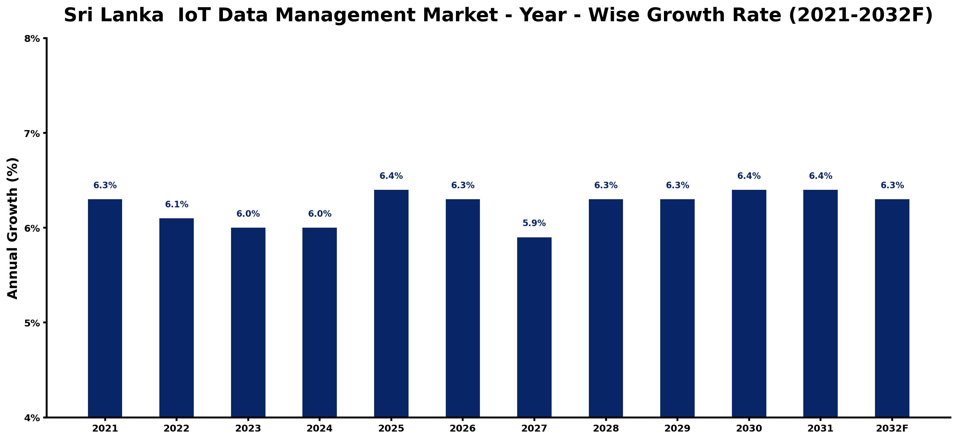 Sri Lanka IoT Data Management Market Year-wise Growth Rate and Key Drivers