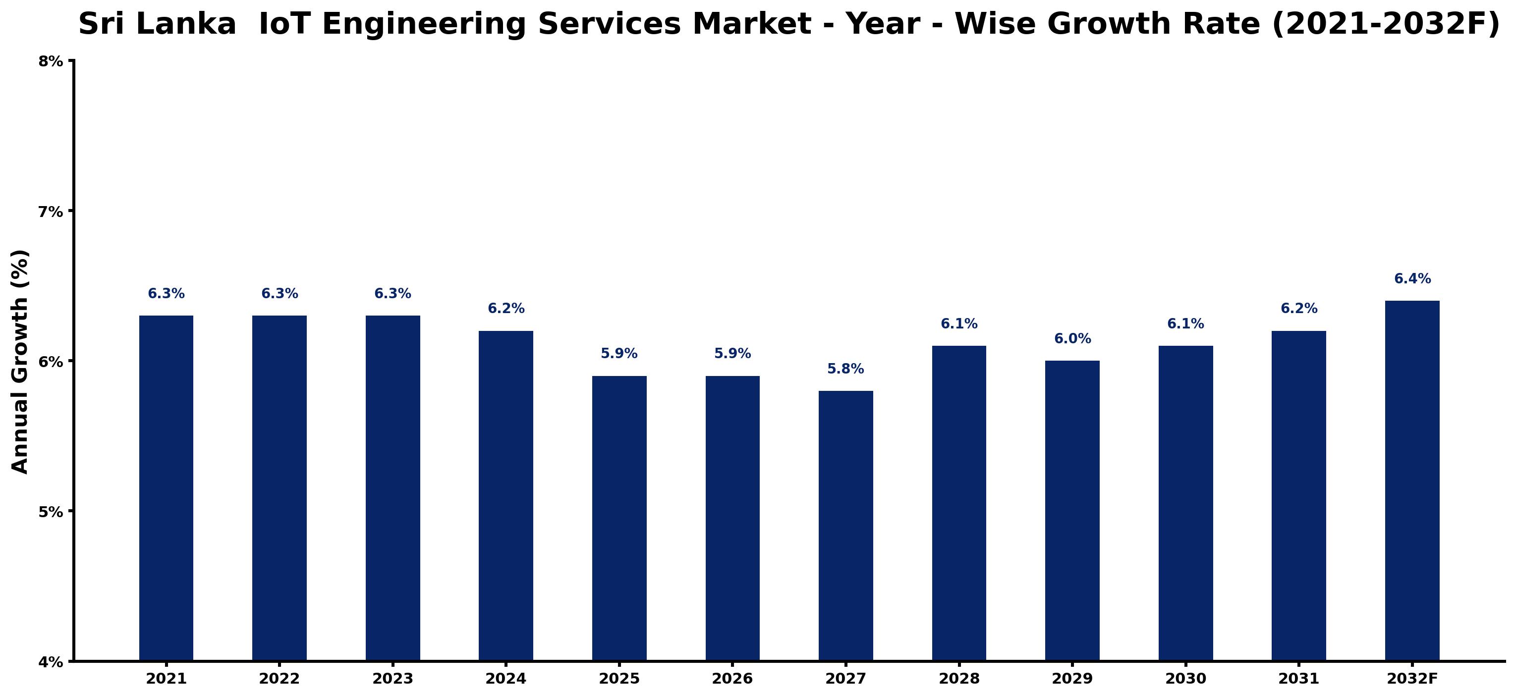Sri Lanka IoT Engineering Services Market Year-wise Growth Rate and Key Drivers