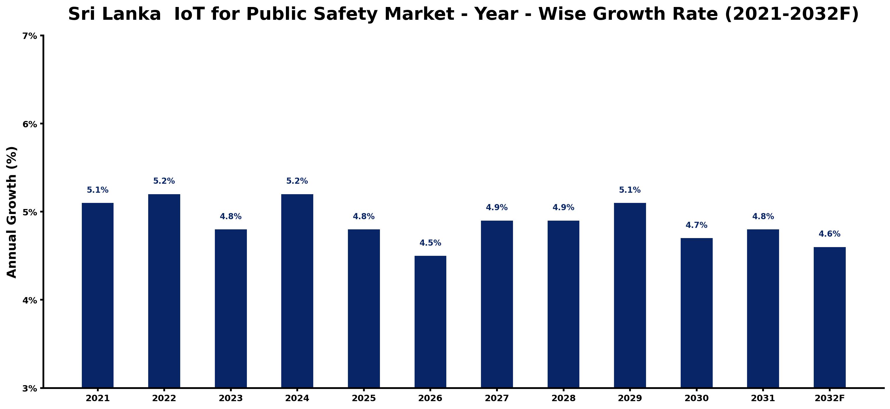 Sri Lanka IoT for Public Safety Market Year-wise Growth Rate and Key Drivers
