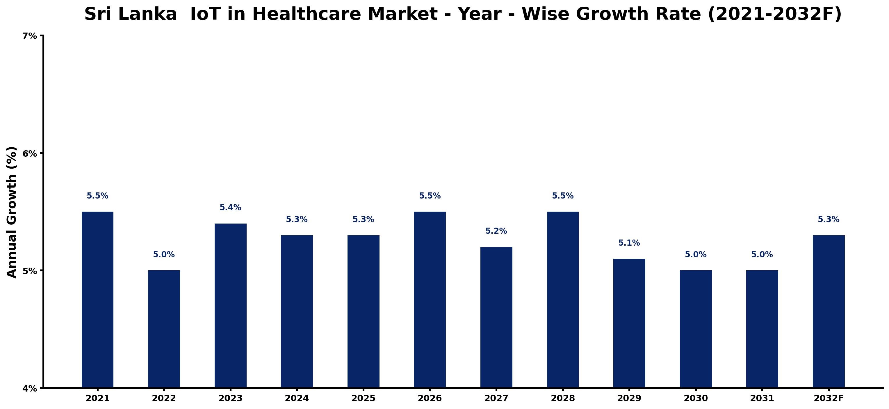 Sri Lanka IoT in Healthcare Market Year-wise Growth Rate and Key Drivers
