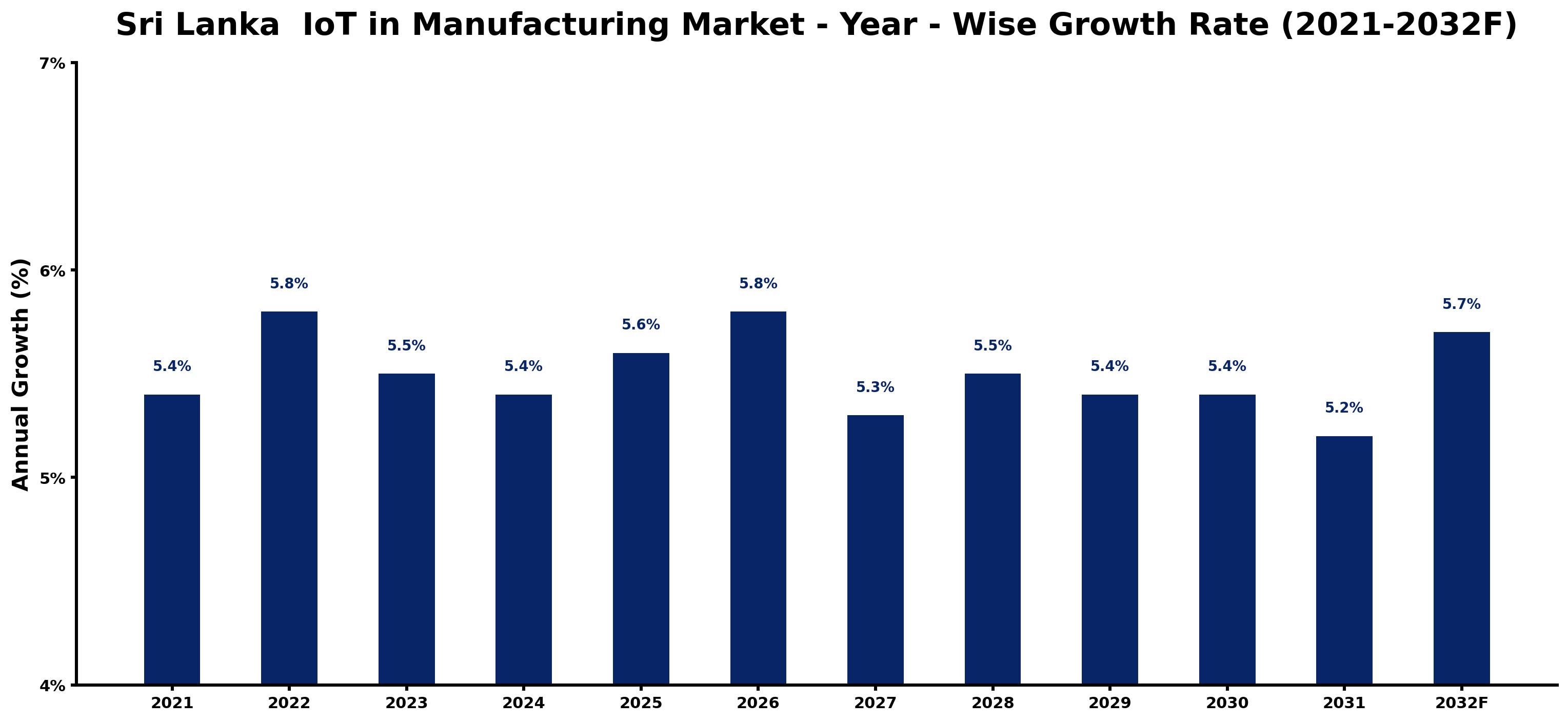 Sri Lanka IoT in Manufacturing Market Year-wise Growth Rate and Key Drivers