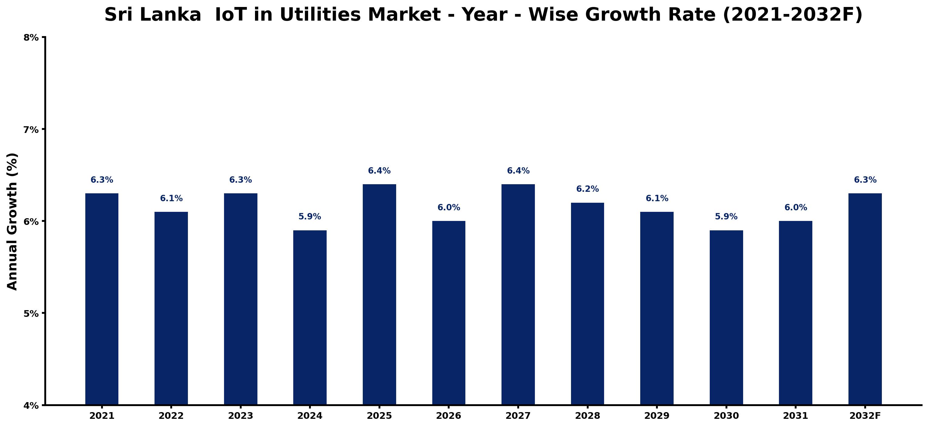 Sri Lanka IoT in Utilities Market Year-wise Growth Rate and Key Drivers