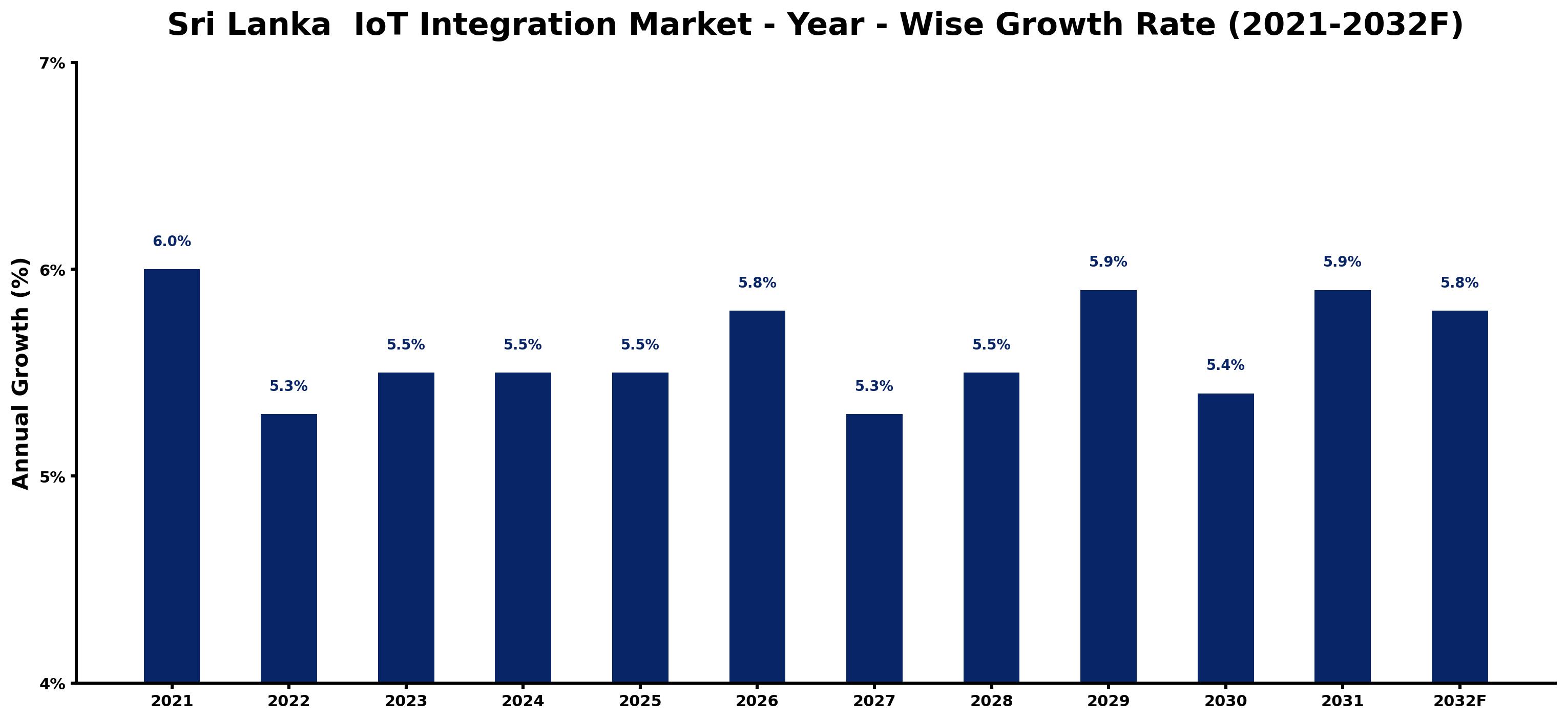 Sri Lanka IoT Integration Market Year-wise Growth Rate and Key Drivers