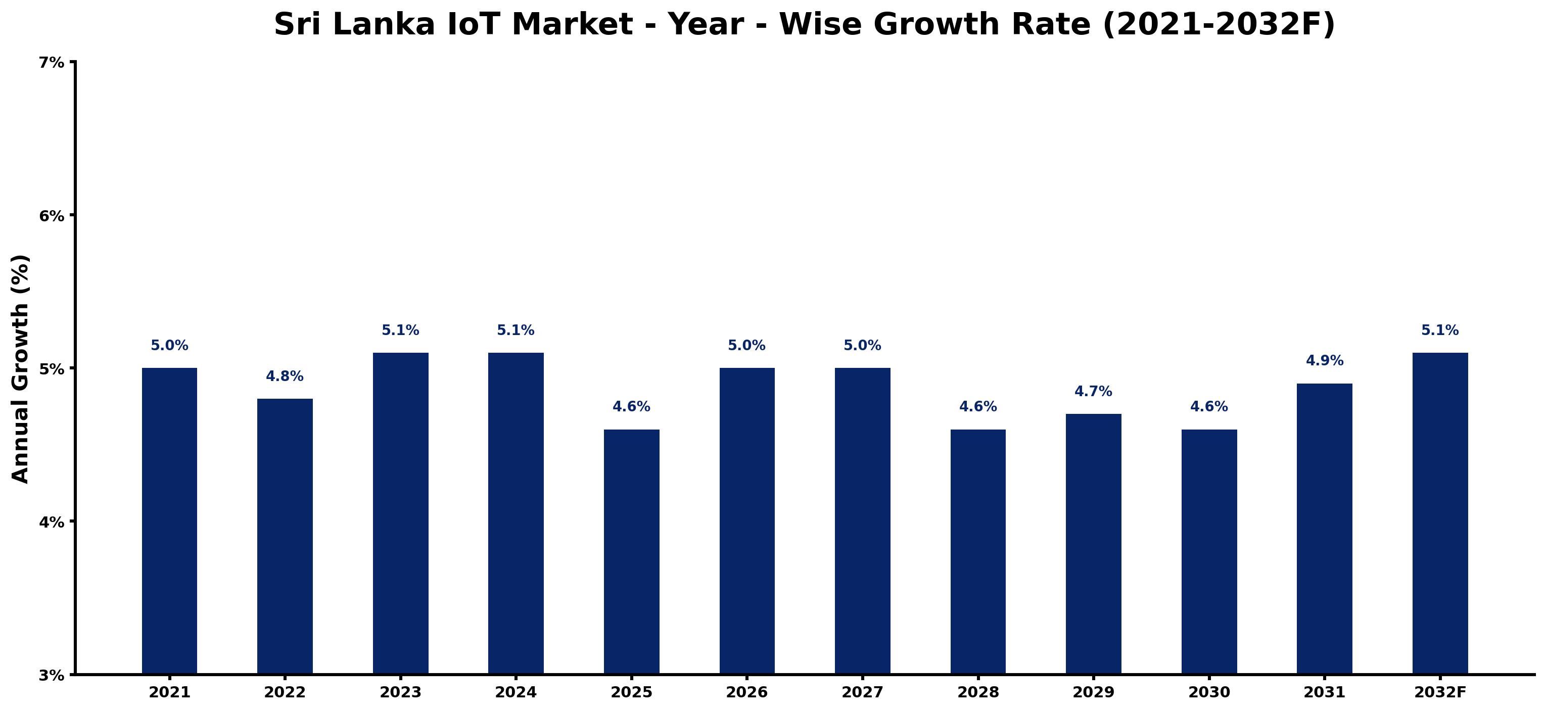 Sri Lanka IoT Market Year-wise Growth Rate and Key Drivers