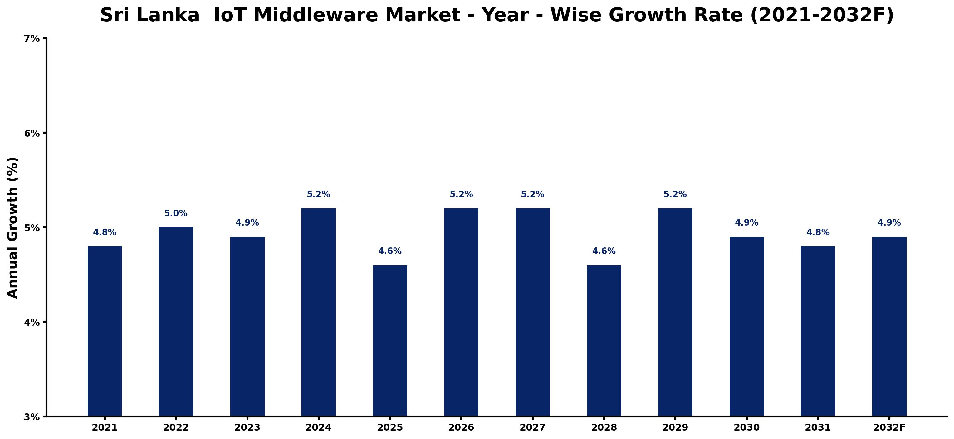 Sri Lanka IoT Middleware Market Year-wise Growth Rate and Key Drivers