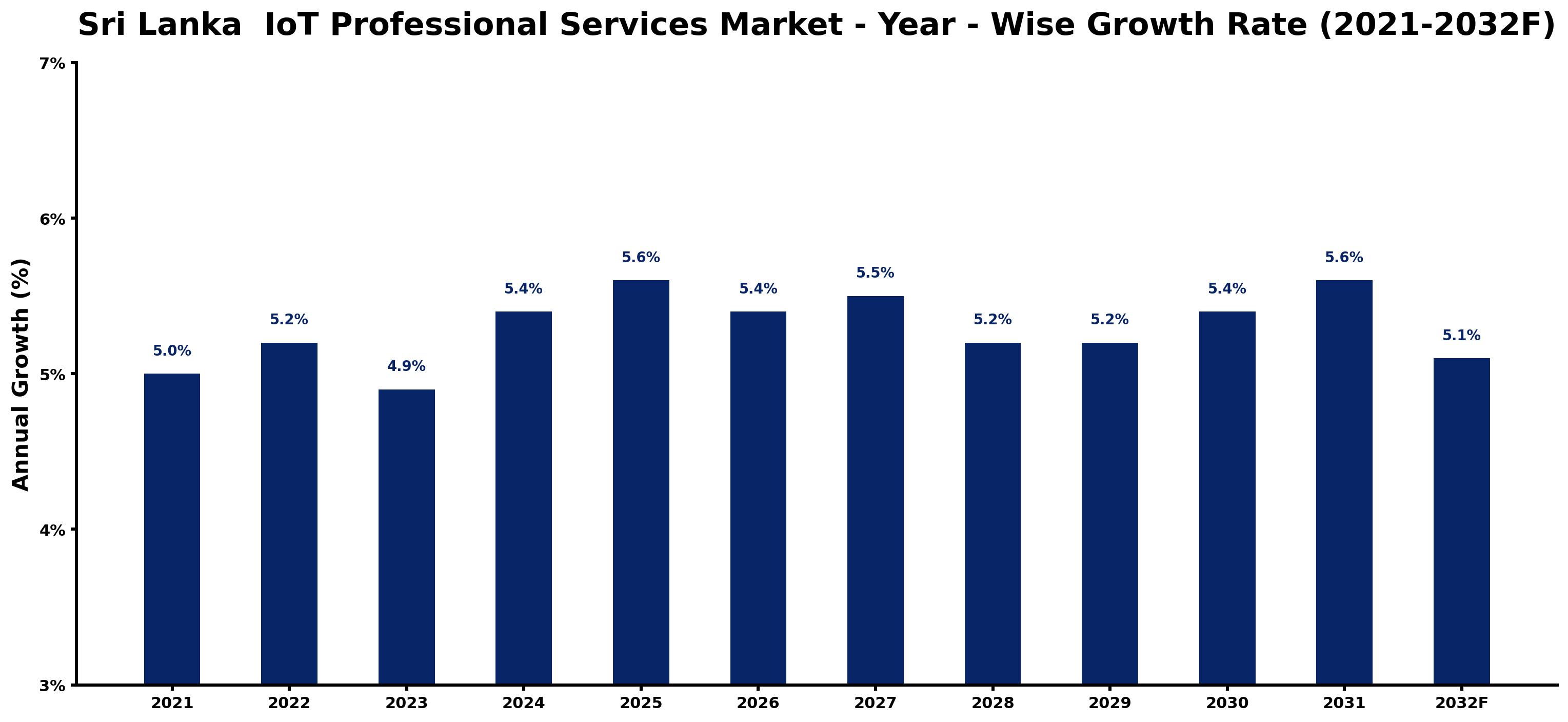 Sri Lanka IoT Professional Services Market Year-wise Growth Rate and Key Drivers