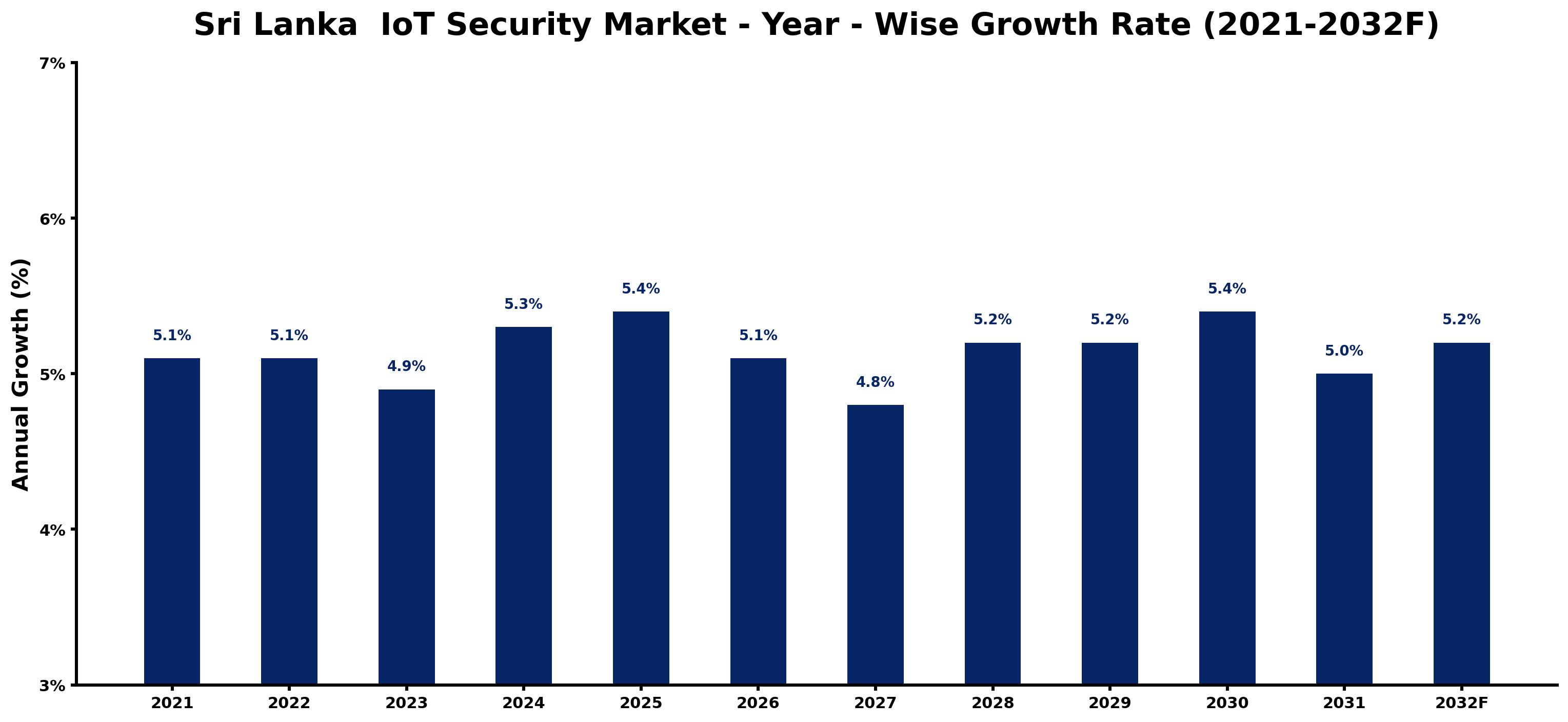 Sri Lanka  IoT Security Market Year-wise Growth Rate and Key Drivers