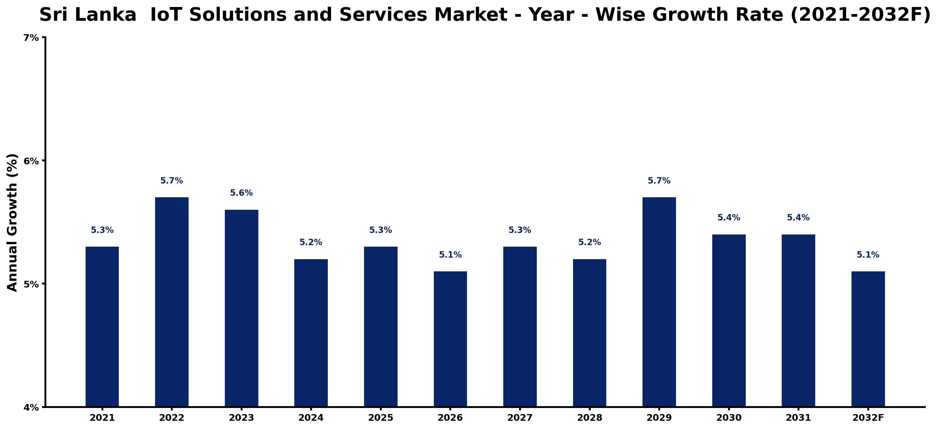 Sri Lanka IoT Solutions and Services Market Year-wise Growth Rate and Key Drivers