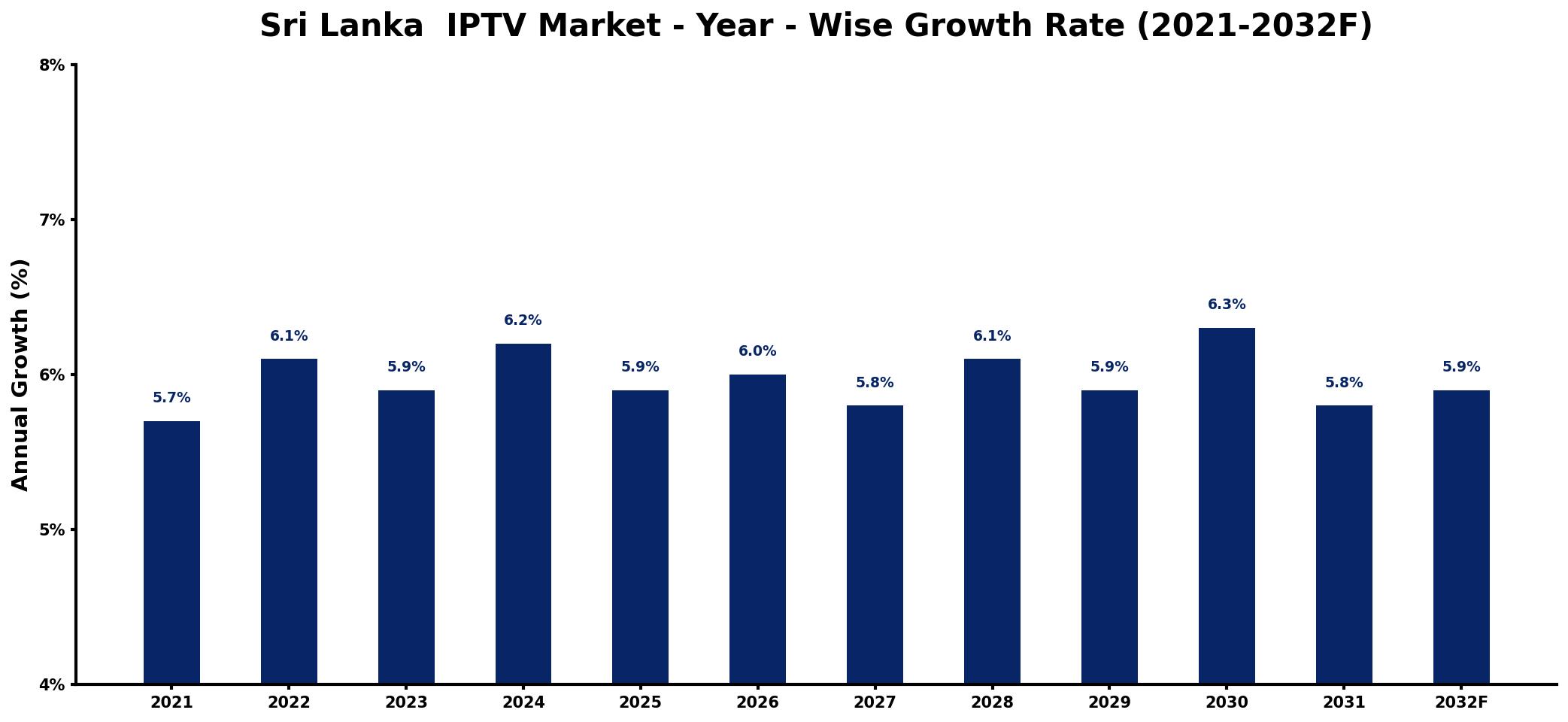Sri Lanka IPTV Market Year-wise Growth Rate and Key Drivers