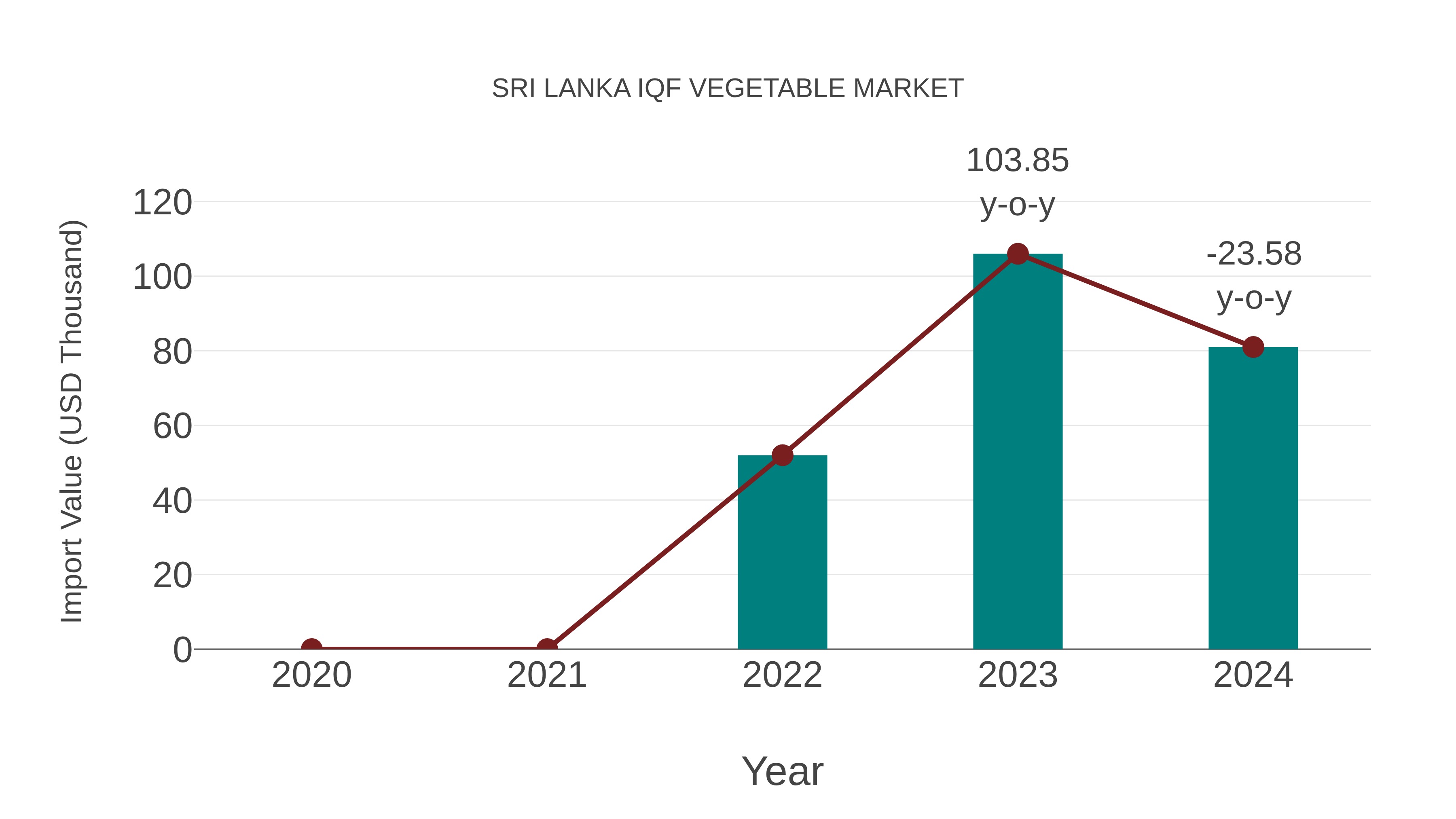  Sri Lanka Iqf Vegetable Market: Import Trend Analysis