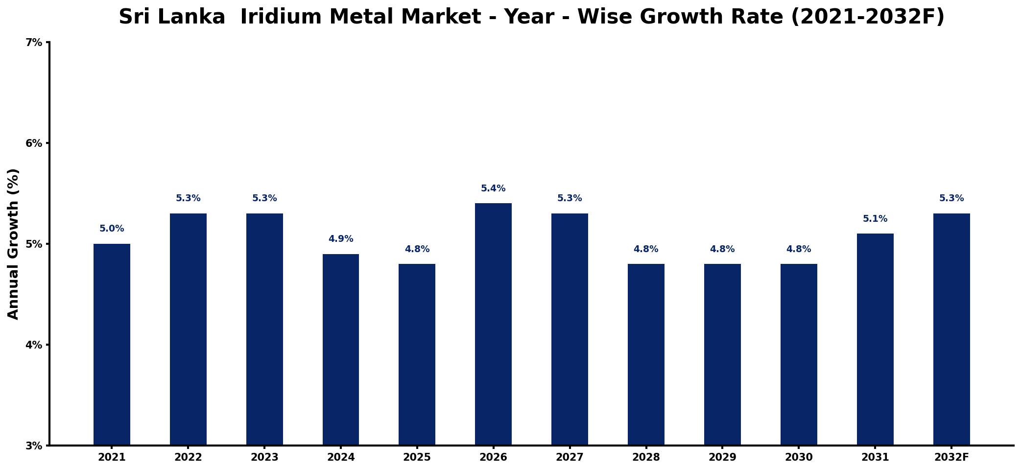 Sri Lanka Iridium Metal Market Year-wise Growth Rate and Key Drivers