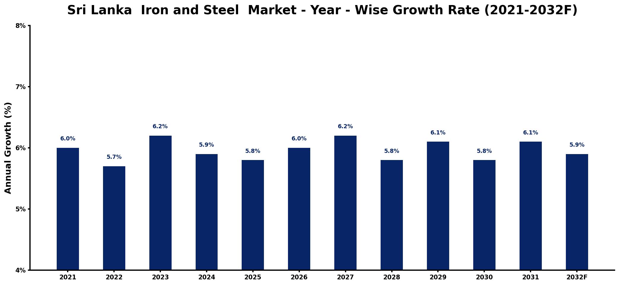 Sri Lanka Iron and Steel Market Year-wise Growth Rate and Key Drivers
