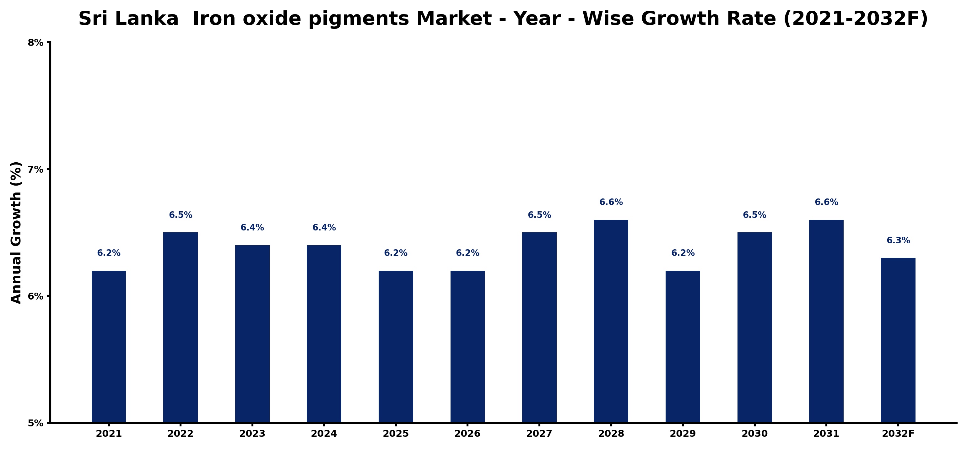 Sri Lanka  Iron oxide pigments Market Year-wise Growth Rate and Key Drivers