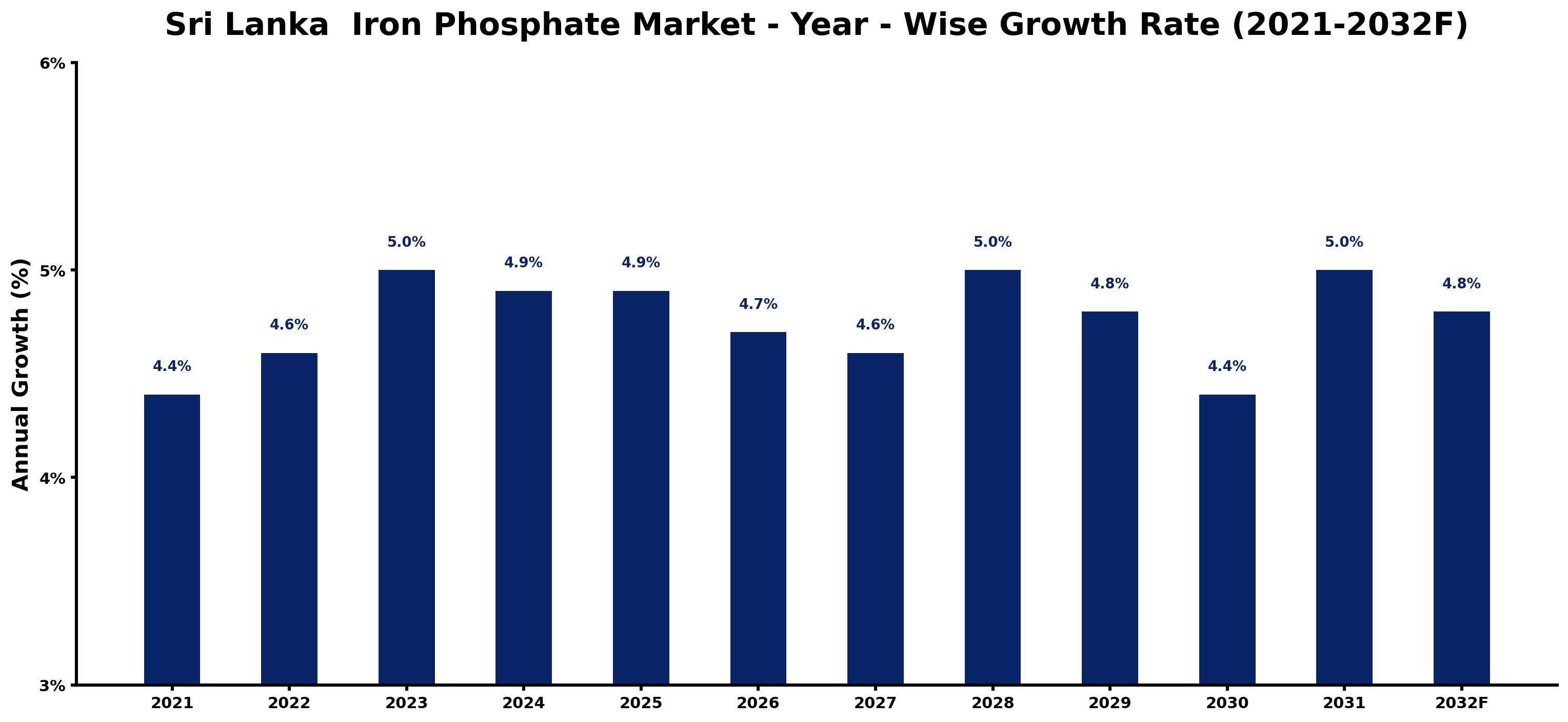 Sri Lanka Iron Phosphate Market Year-wise Growth Rate and Key Drivers