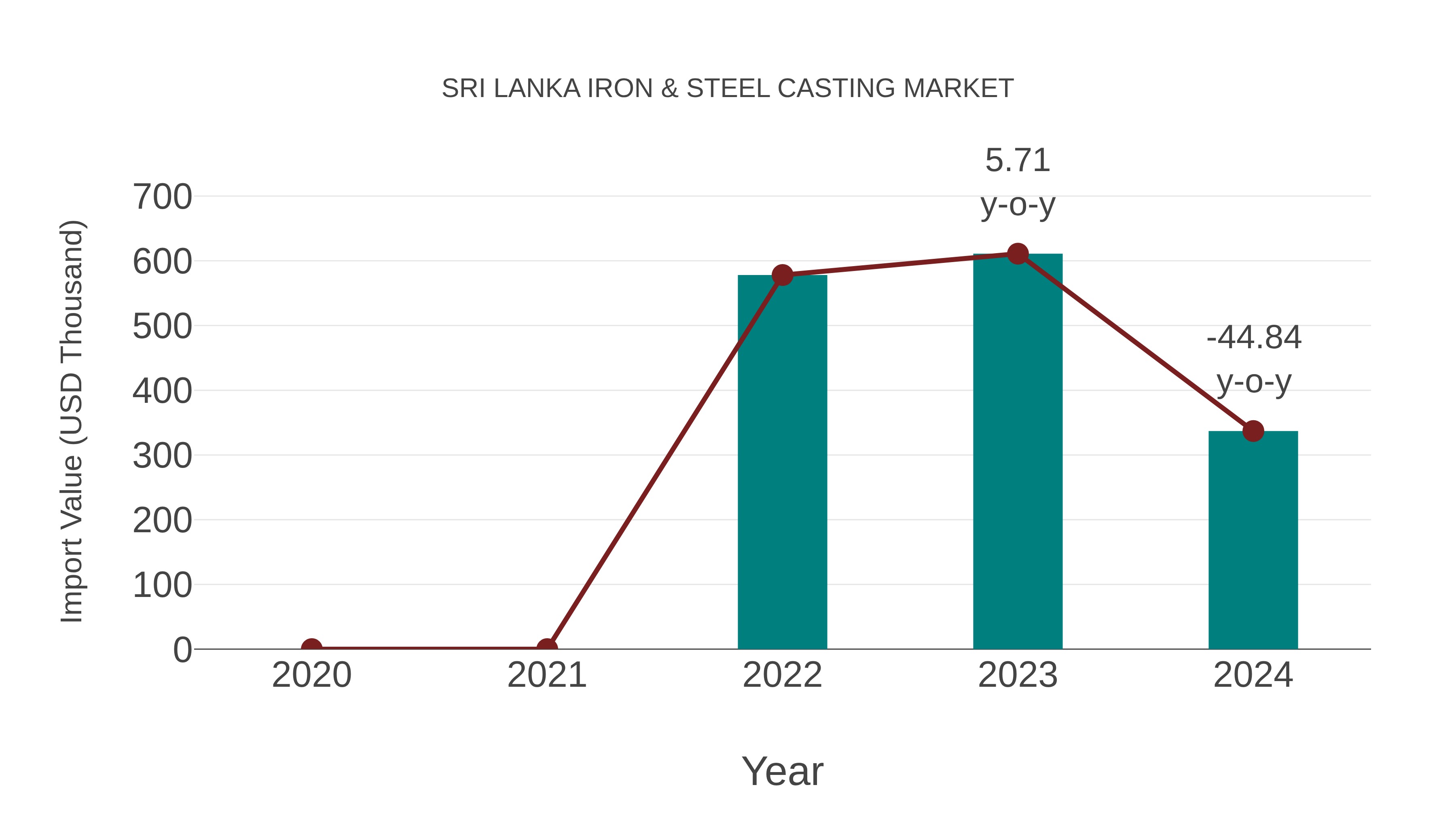  Sri Lanka Iron & Steel Casting Market: Import Trend Analysis