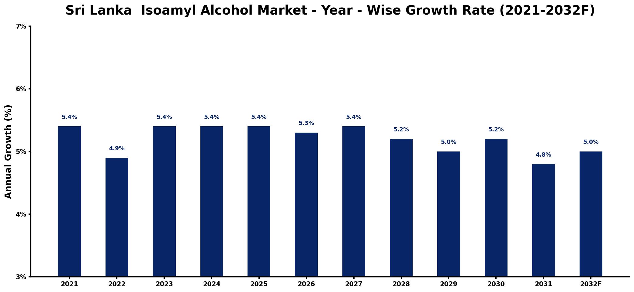 Sri Lanka Isoamyl Alcohol Market Year-wise Growth Rate and Key Drivers