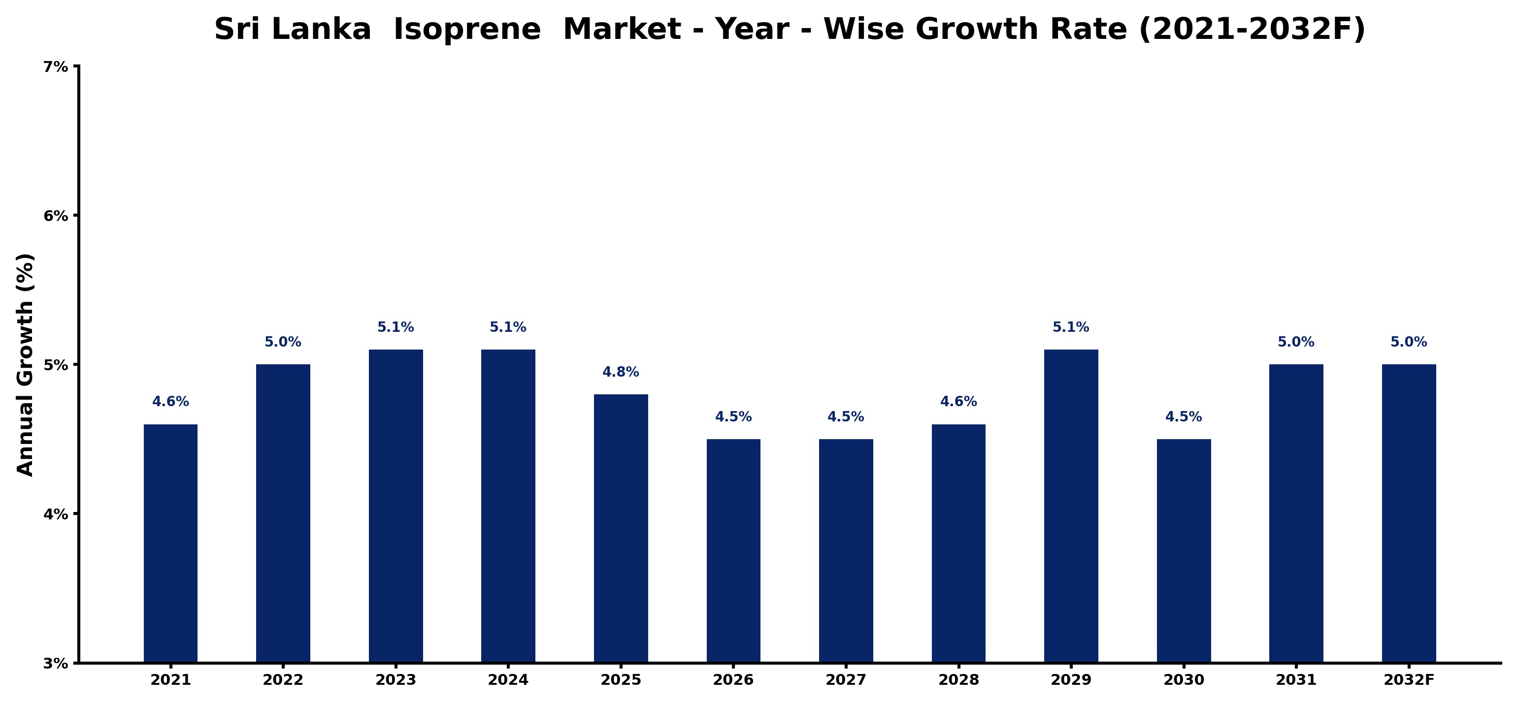 Sri Lanka  Isoprene  Market Year-wise Growth Rate and Key Drivers