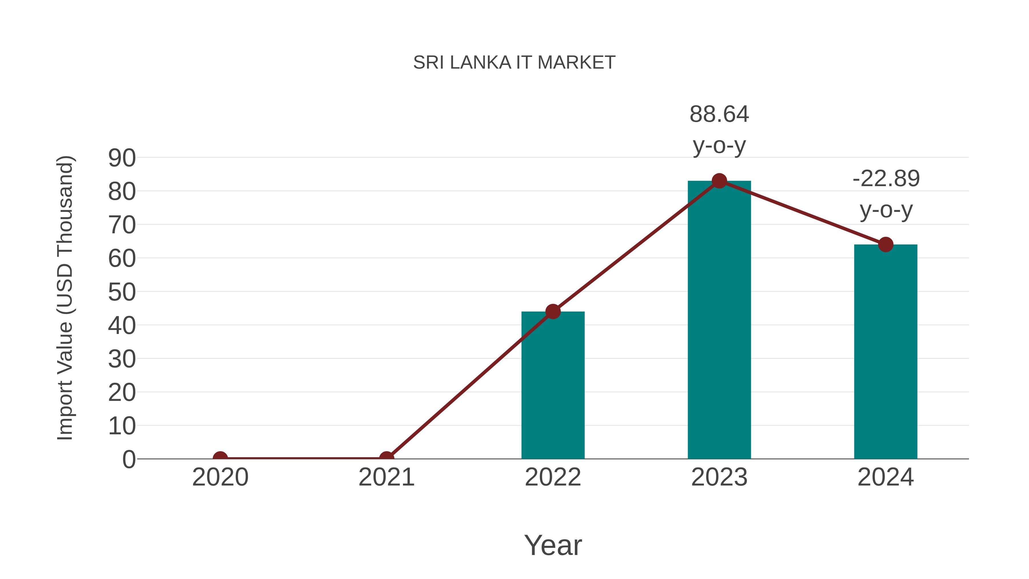 Sri Lanka It Market: Import Trend Analysis