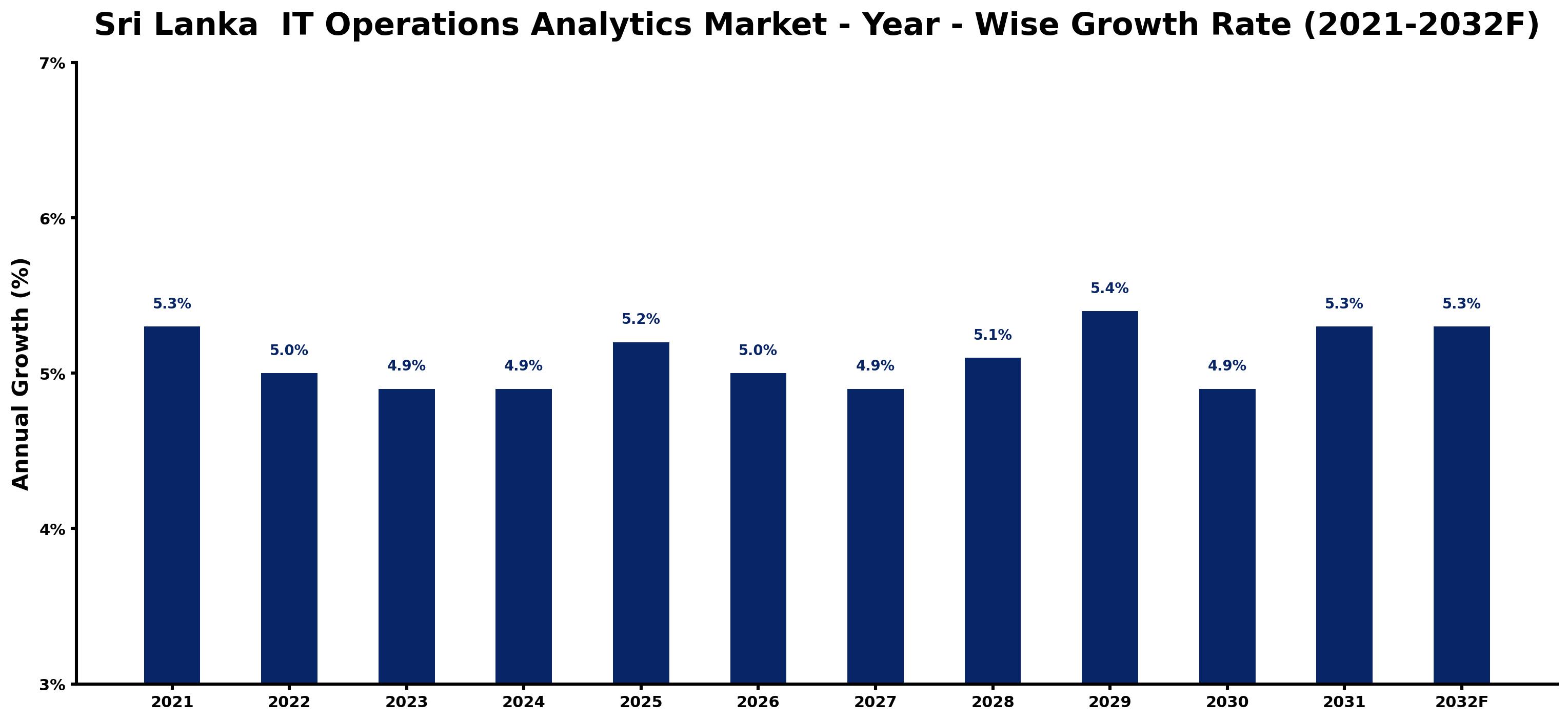 Sri Lanka IT Operations Analytics Market Year-wise Growth Rate and Key Drivers