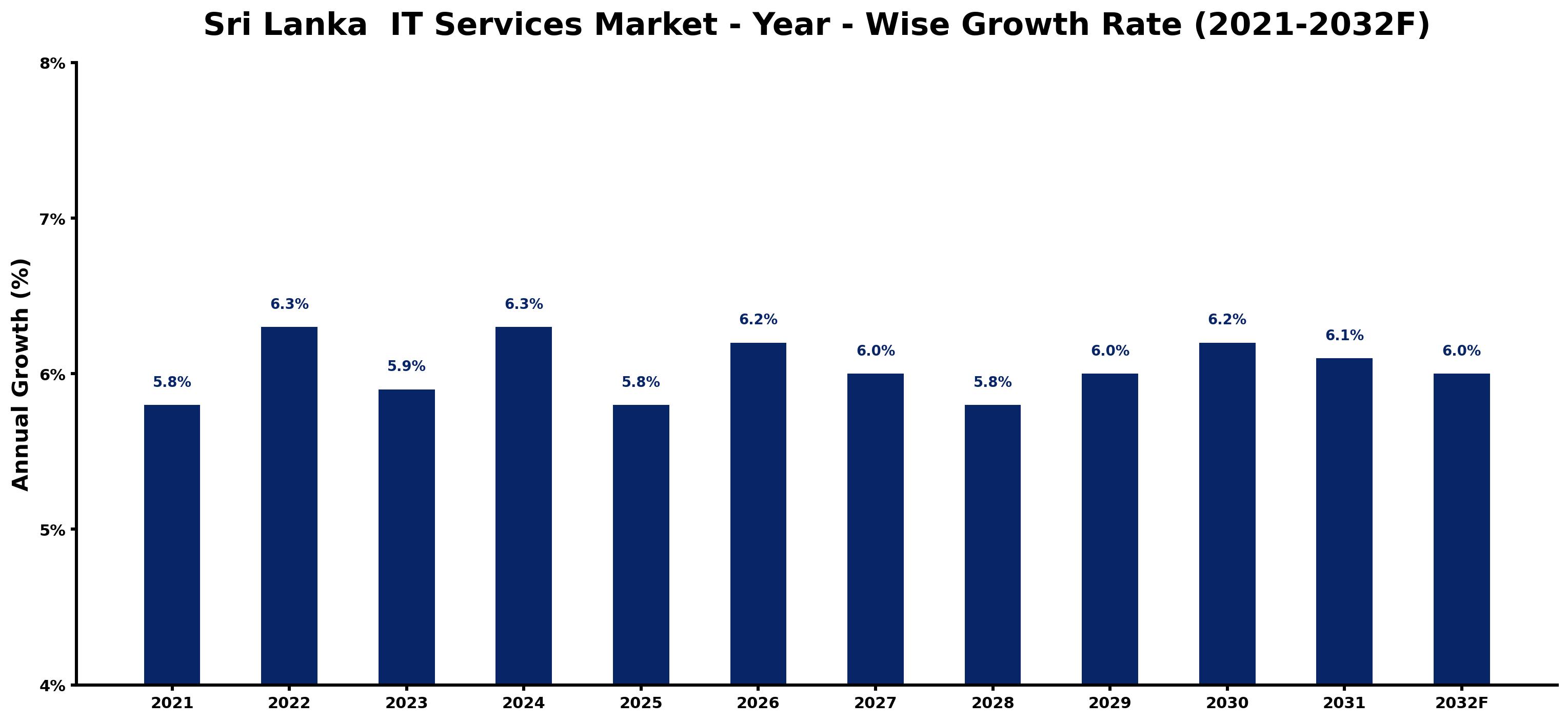Sri Lanka  IT Services Market Year-wise Growth Rate and Key Drivers