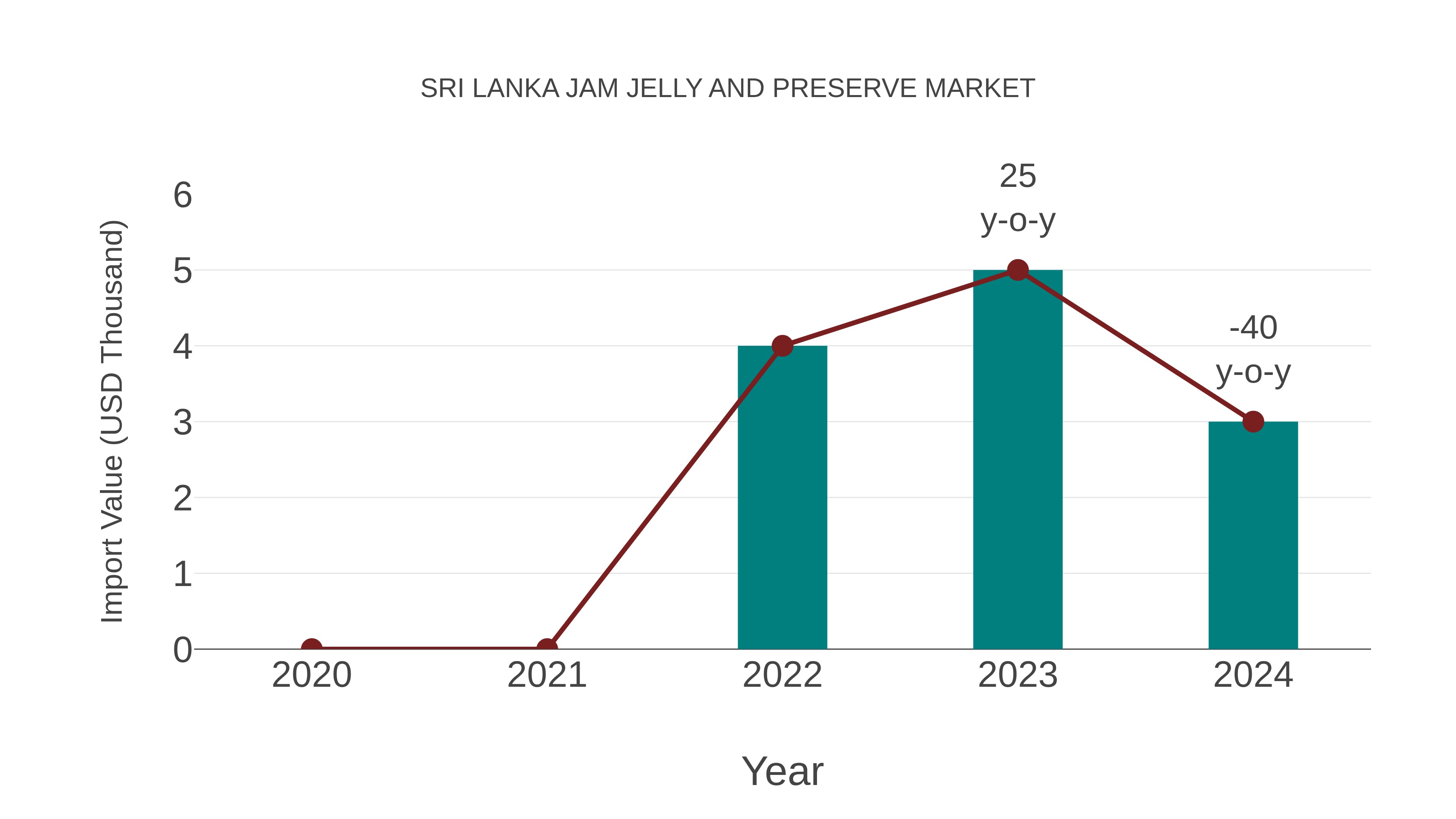 Sri Lanka Jam Jelly and Preserve Market: Import Trend Analysis