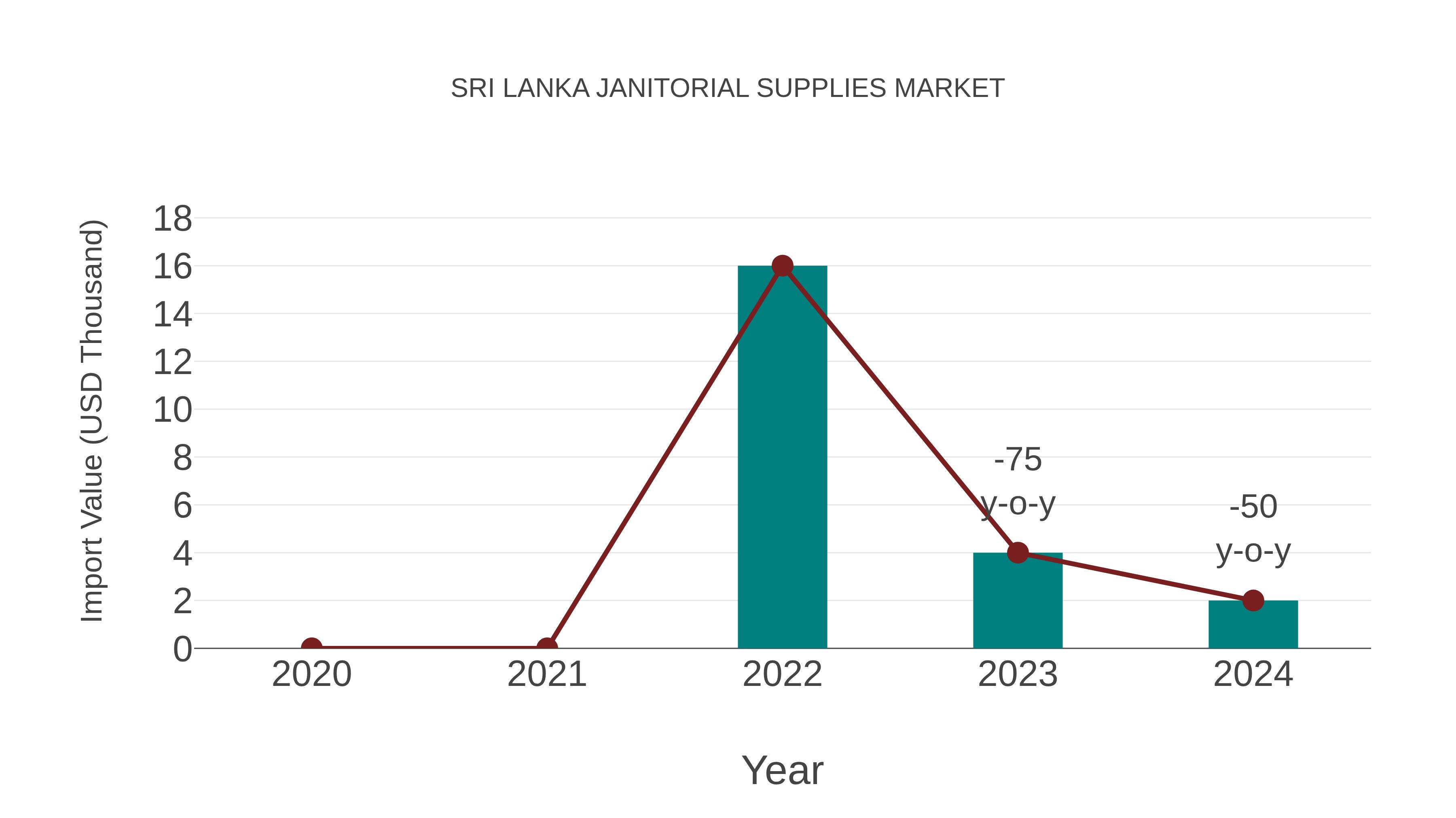 Sri Lanka Janitorial Supplies Market: Import Trend Analysis