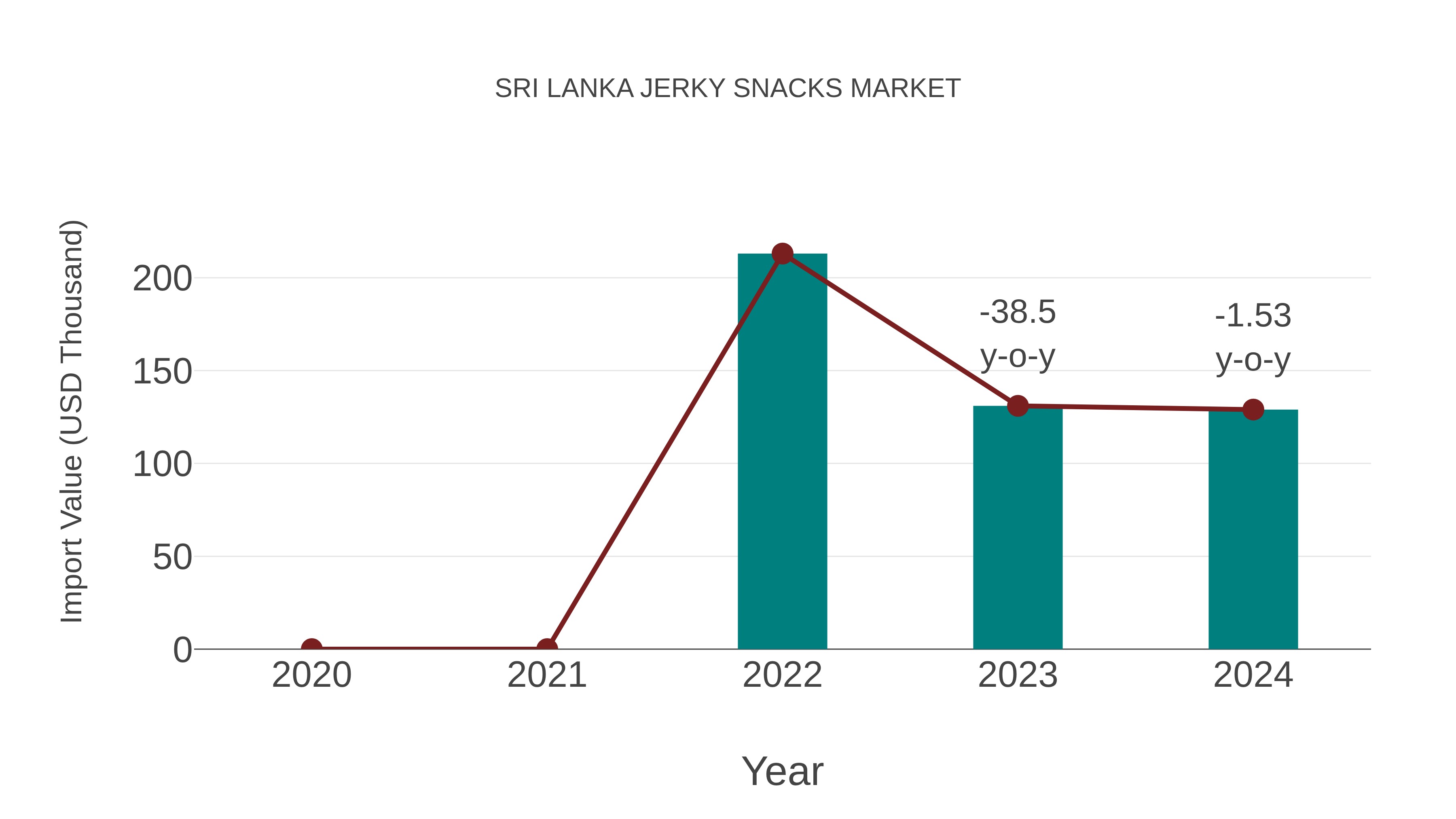  Sri Lanka Jerky Snacks Market: Import Trend Analysis