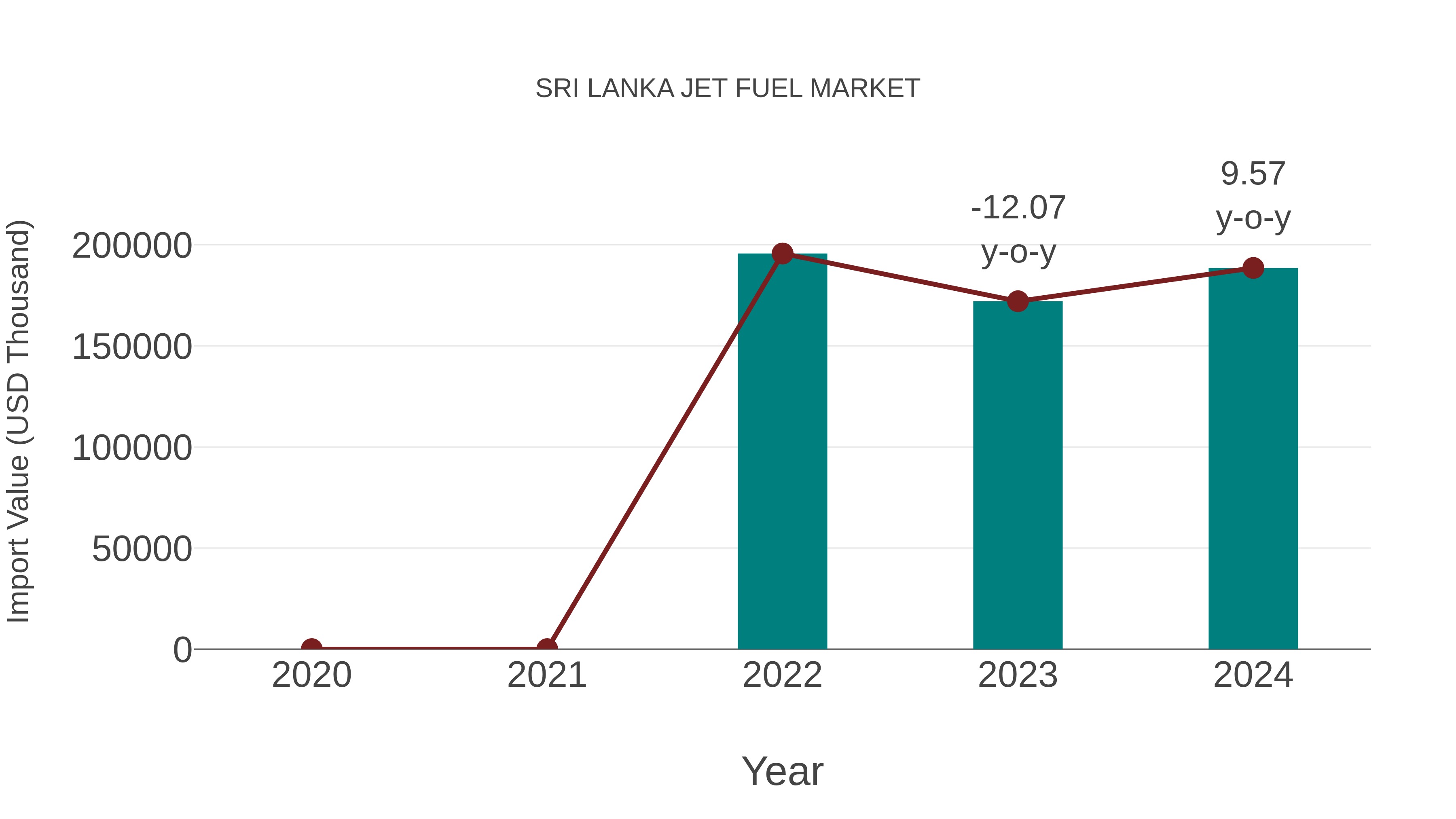  Sri Lanka Jet Fuel Market: Import Trend Analysis