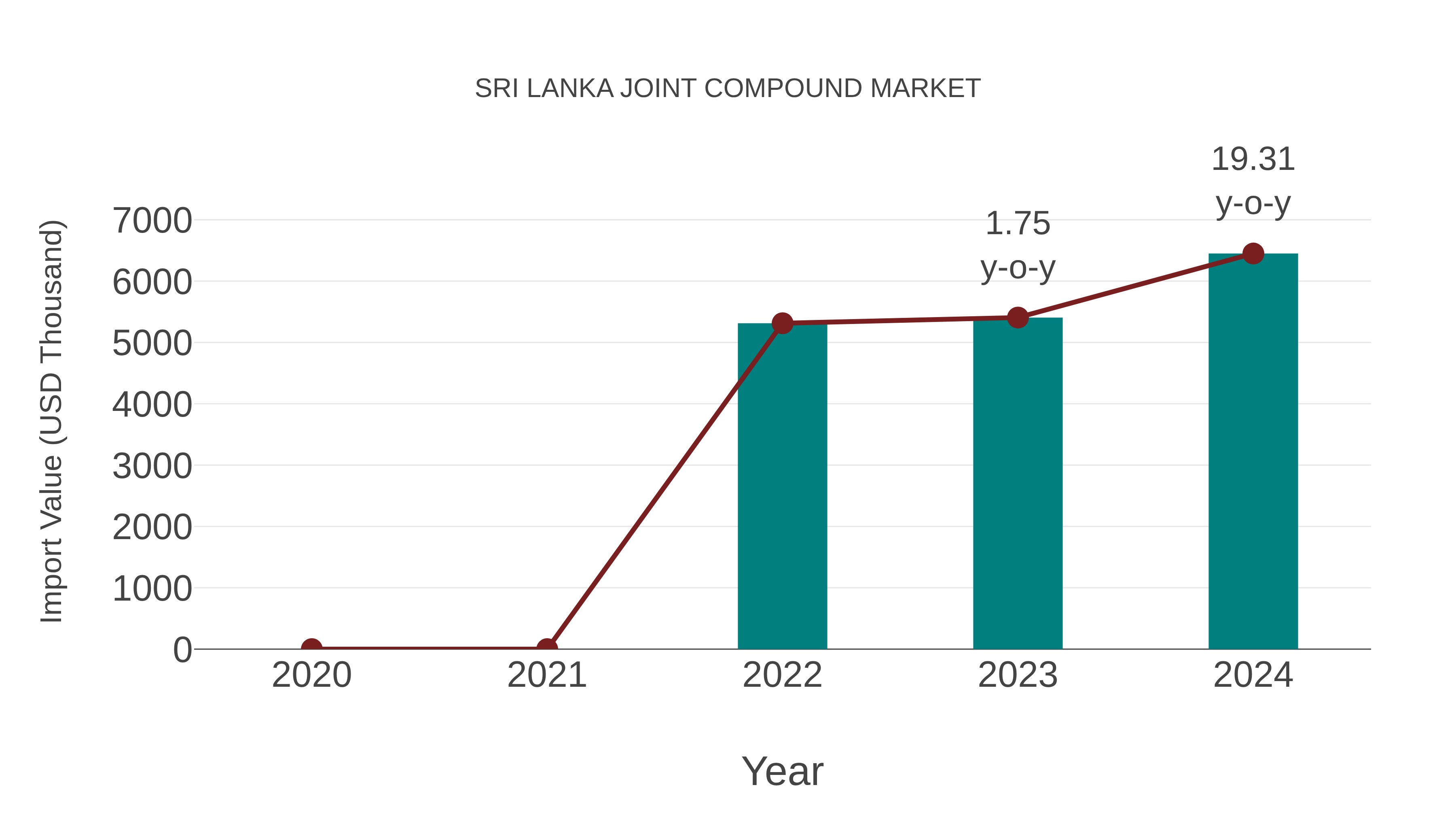  Sri Lanka Joint Compound Market: Import Trend Analysis
