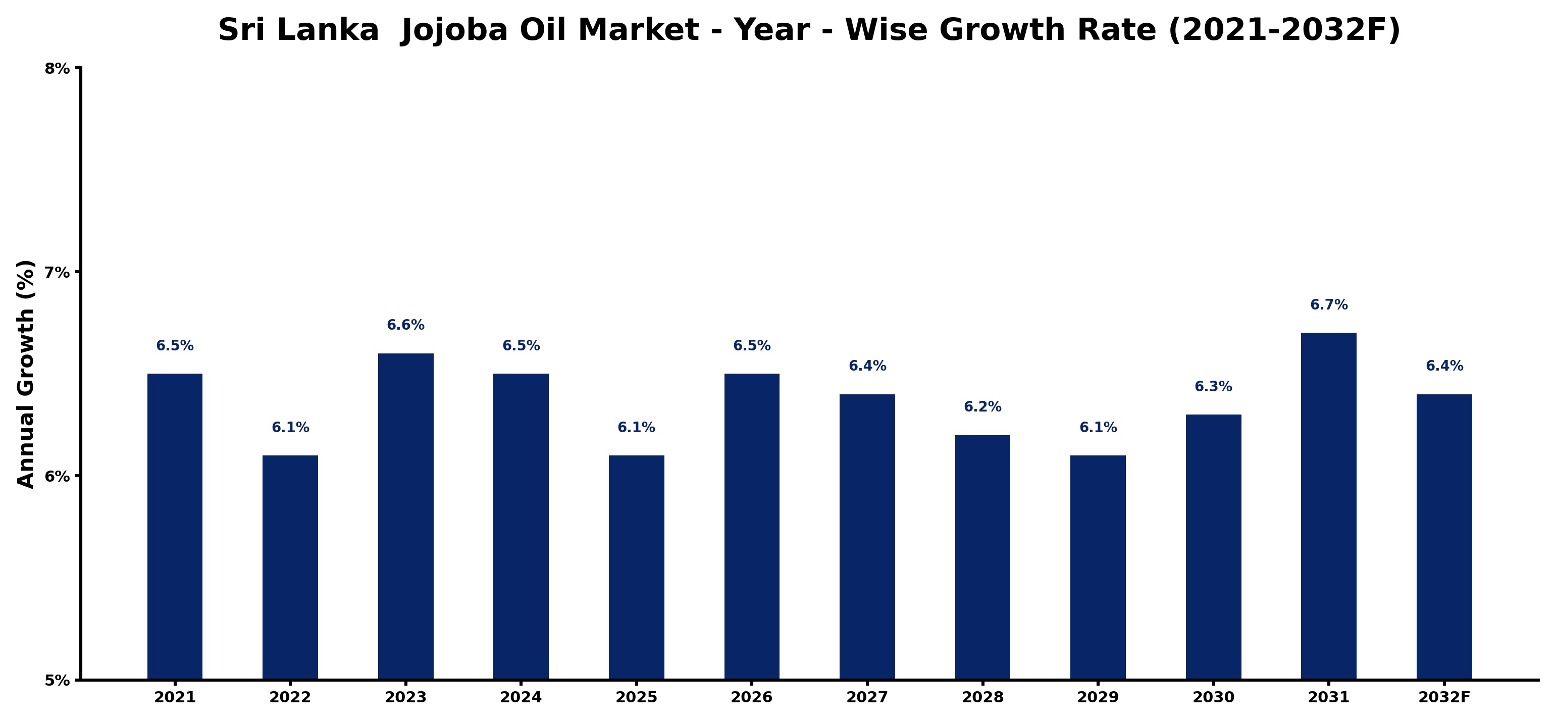 Sri Lanka Jojoba Oil Market Year-wise Growth Rate and Key Drivers