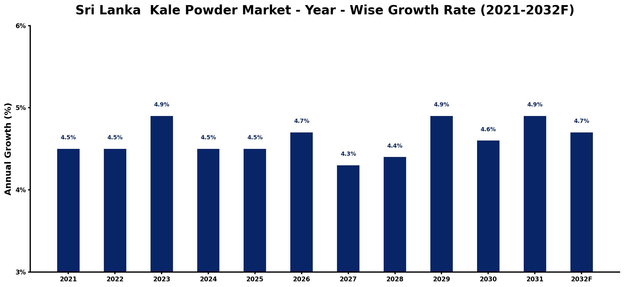Sri Lanka  Kale Powder Market Year-wise Growth Rate and Key Drivers
