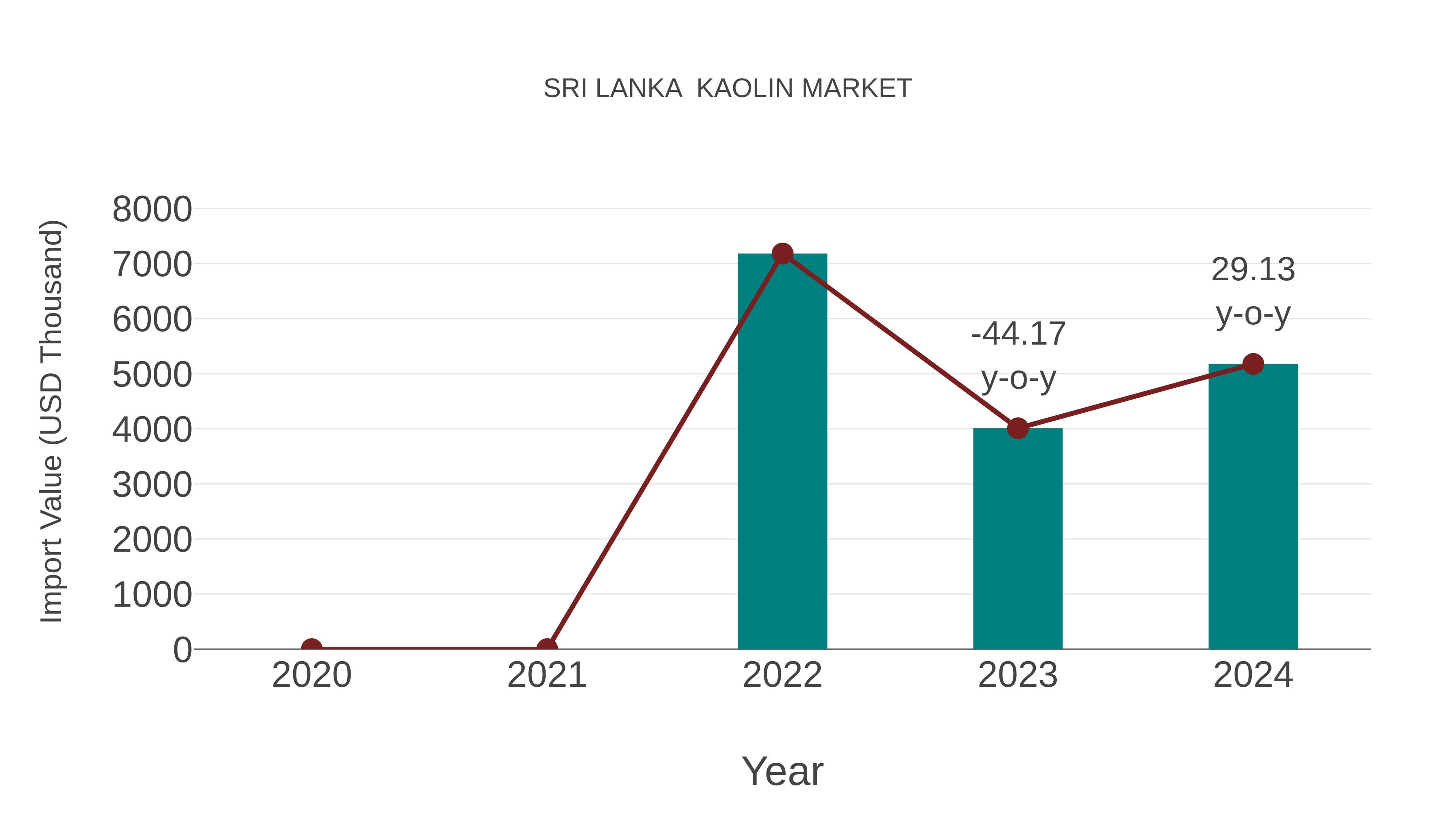  Sri Lanka  Kaolin Market: Import Trend Analysis