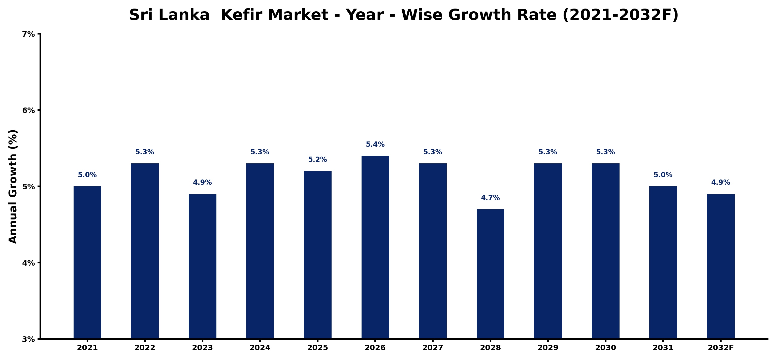 Sri Lanka  Kefir Market Year-wise Growth Rate and Key Drivers